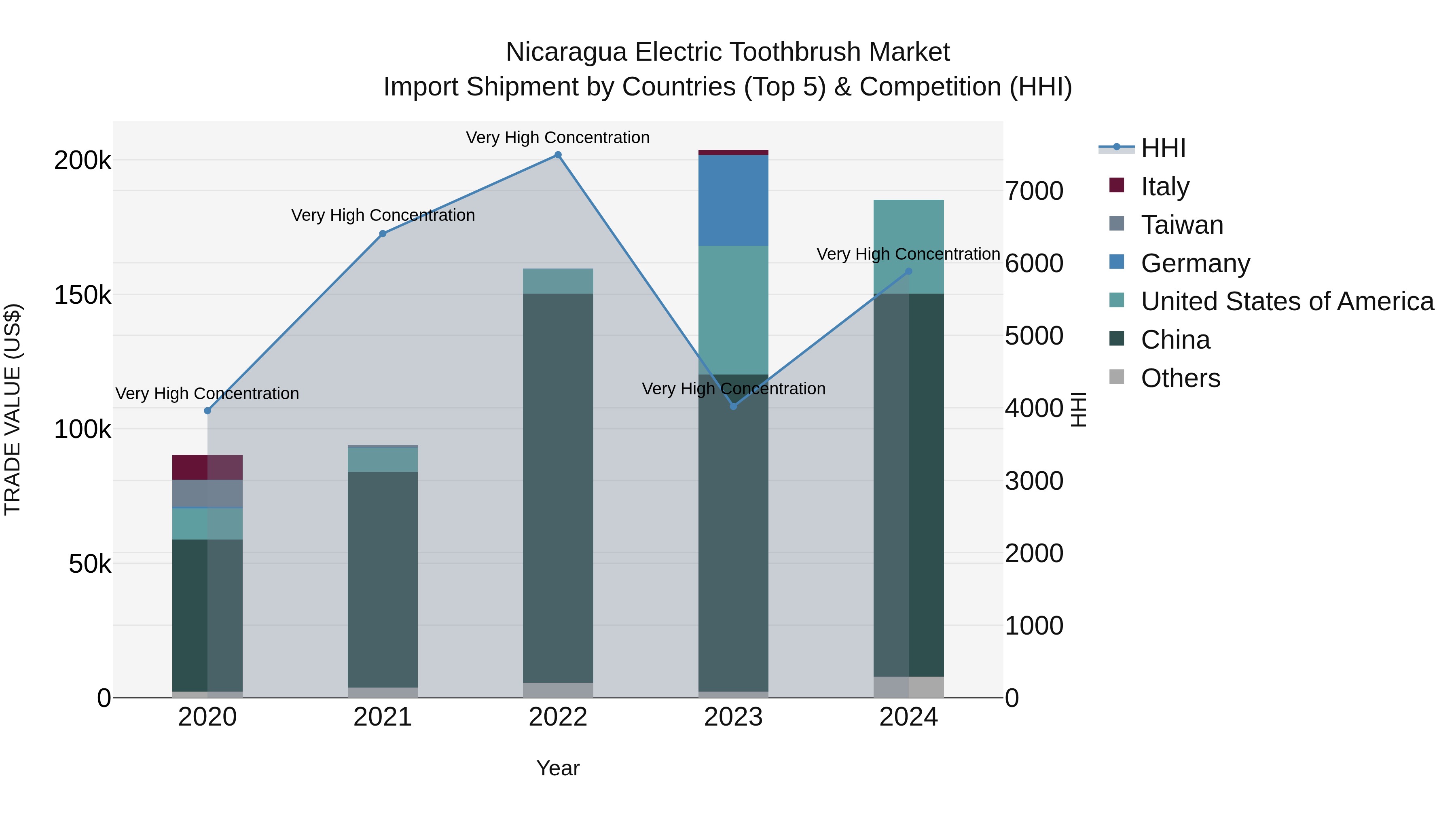 Nicaragua Electric Toothbrush Market: Top 5 Importing Countries and Market Competition (HHI) Analysis