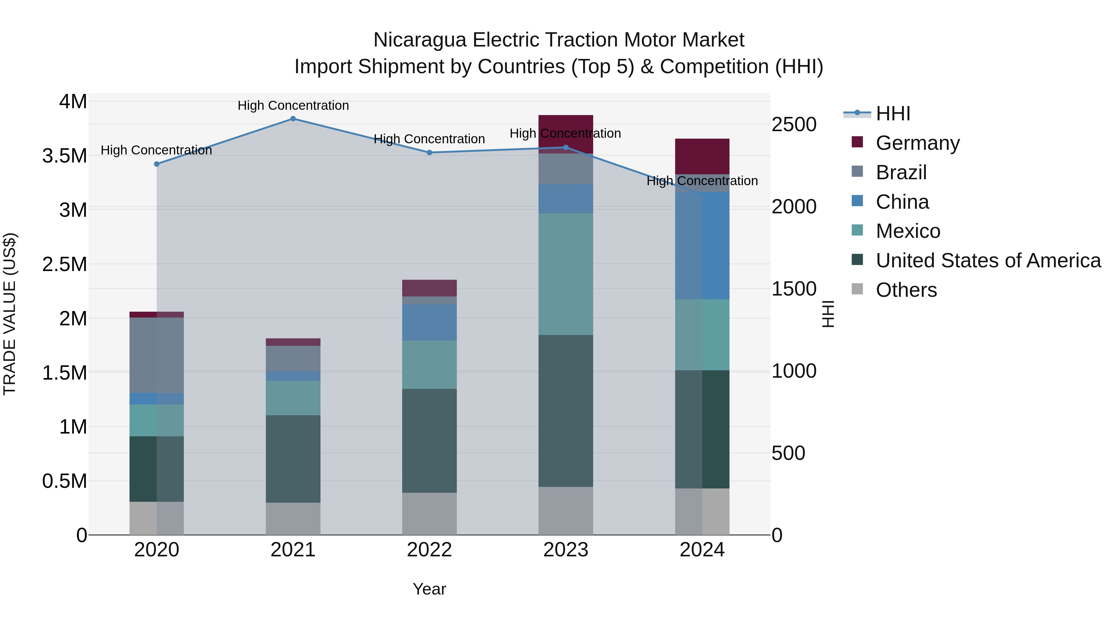 Nicaragua Electric Traction Motor Market: Top 5 Importing Countries and Market Competition (HHI) Analysis