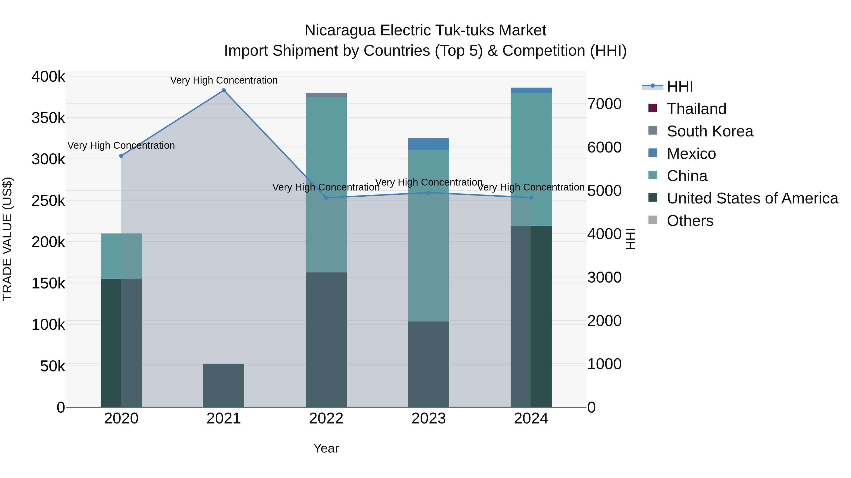 Nicaragua Electric Tuk-tuks Market: Top 5 Importing Countries and Market Competition (HHI) Analysis