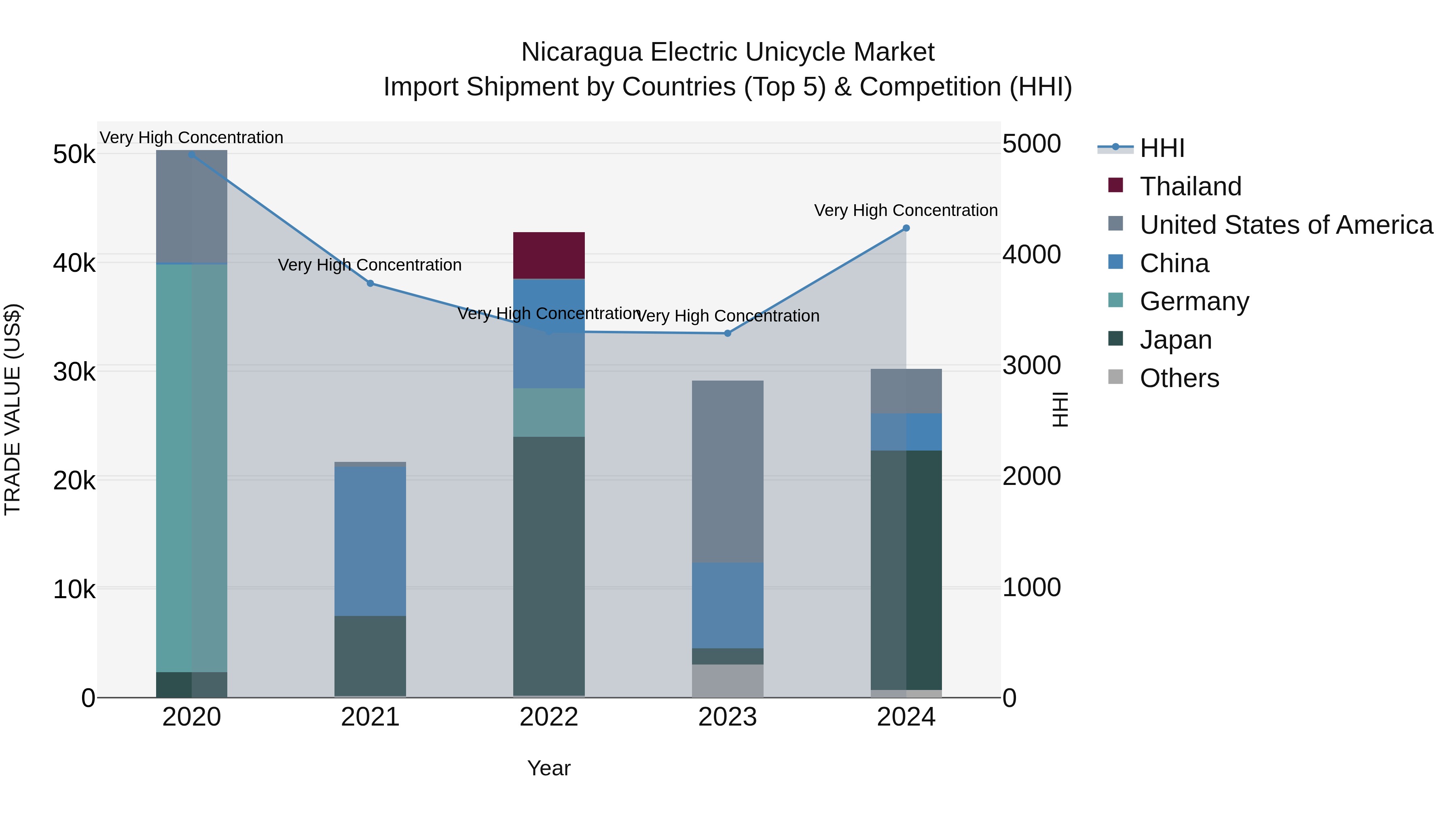Nicaragua Electric Unicycle Market: Top 5 Importing Countries and Market Competition (HHI) Analysis