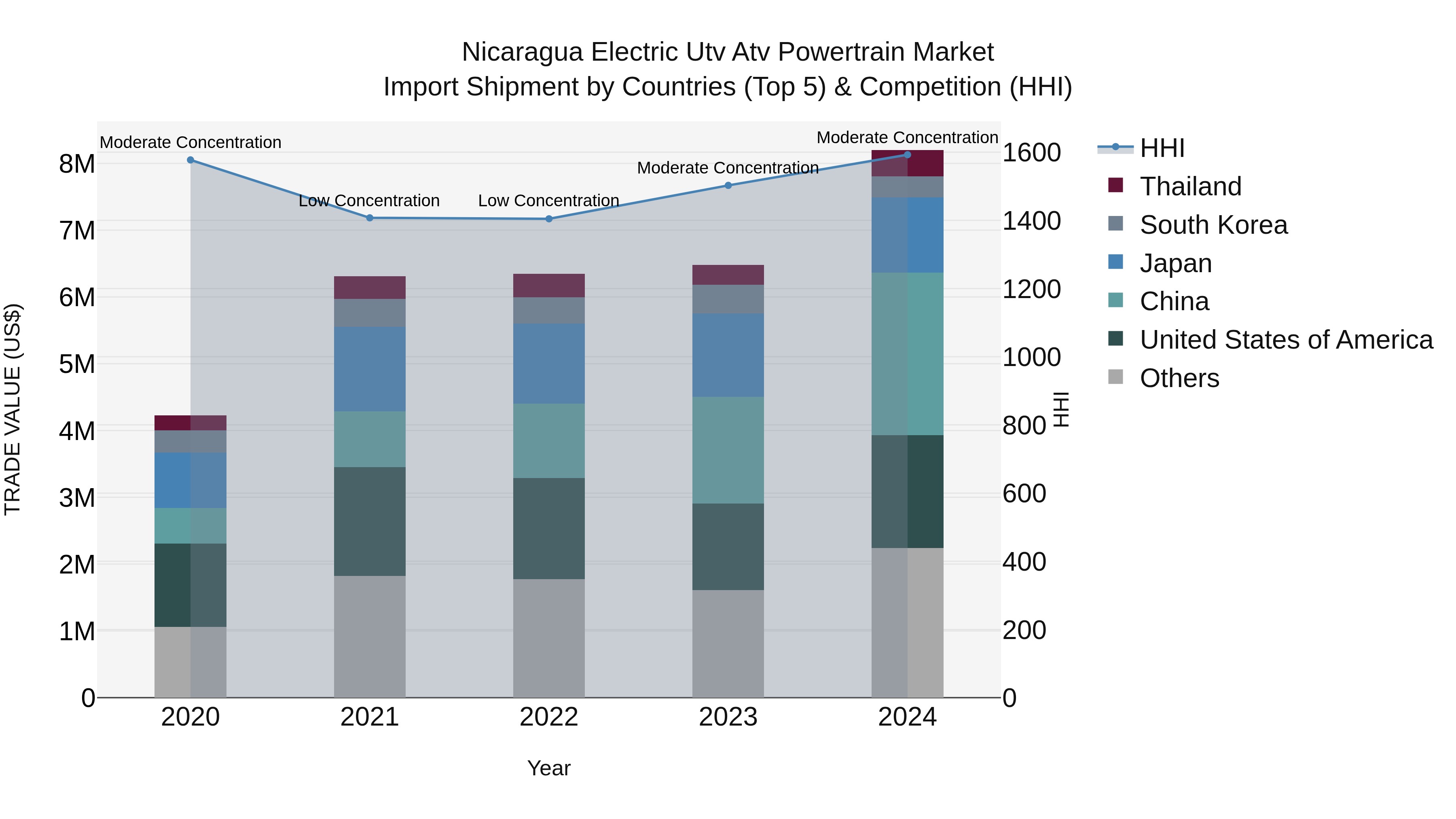 Nicaragua Electric Utv Atv Powertrain Market: Top 5 Importing Countries and Market Competition (HHI) Analysis