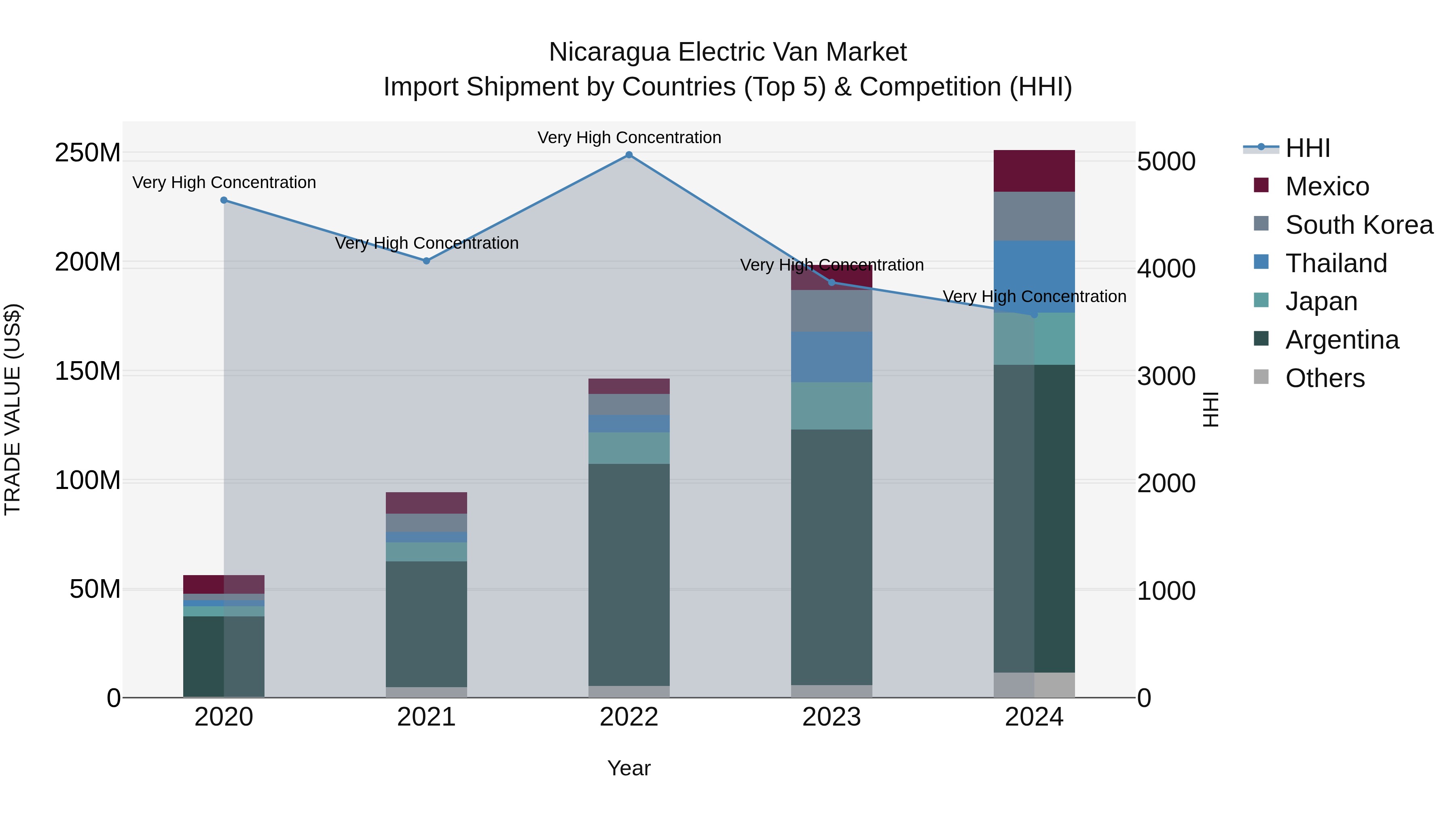 Nicaragua Electric Van Market: Top 5 Importing Countries and Market Competition (HHI) Analysis