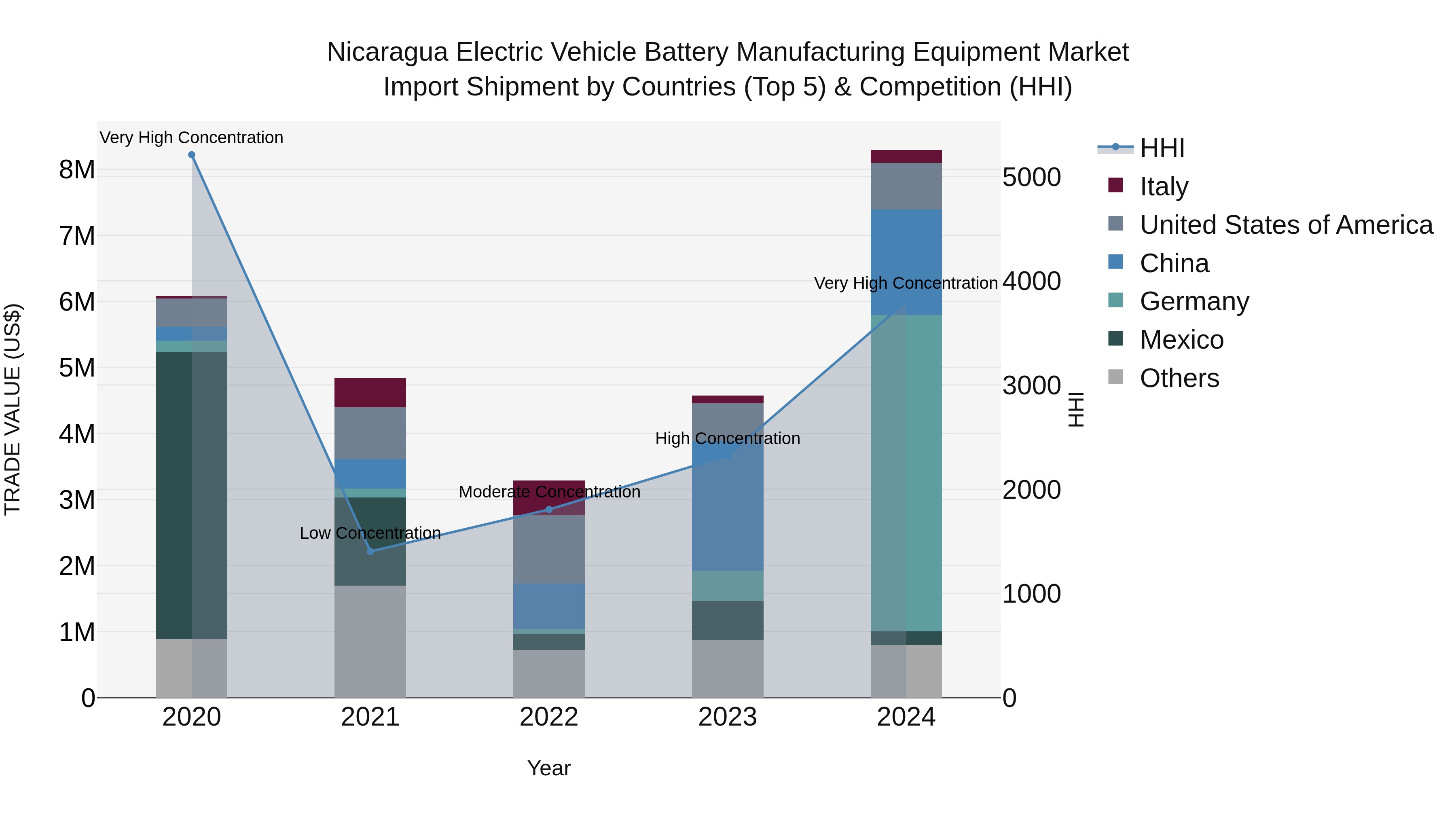 Nicaragua Electric Vehicle Battery Manufacturing Equipment Market: Top 5 Importing Countries and Market Competition (HHI) Analysis