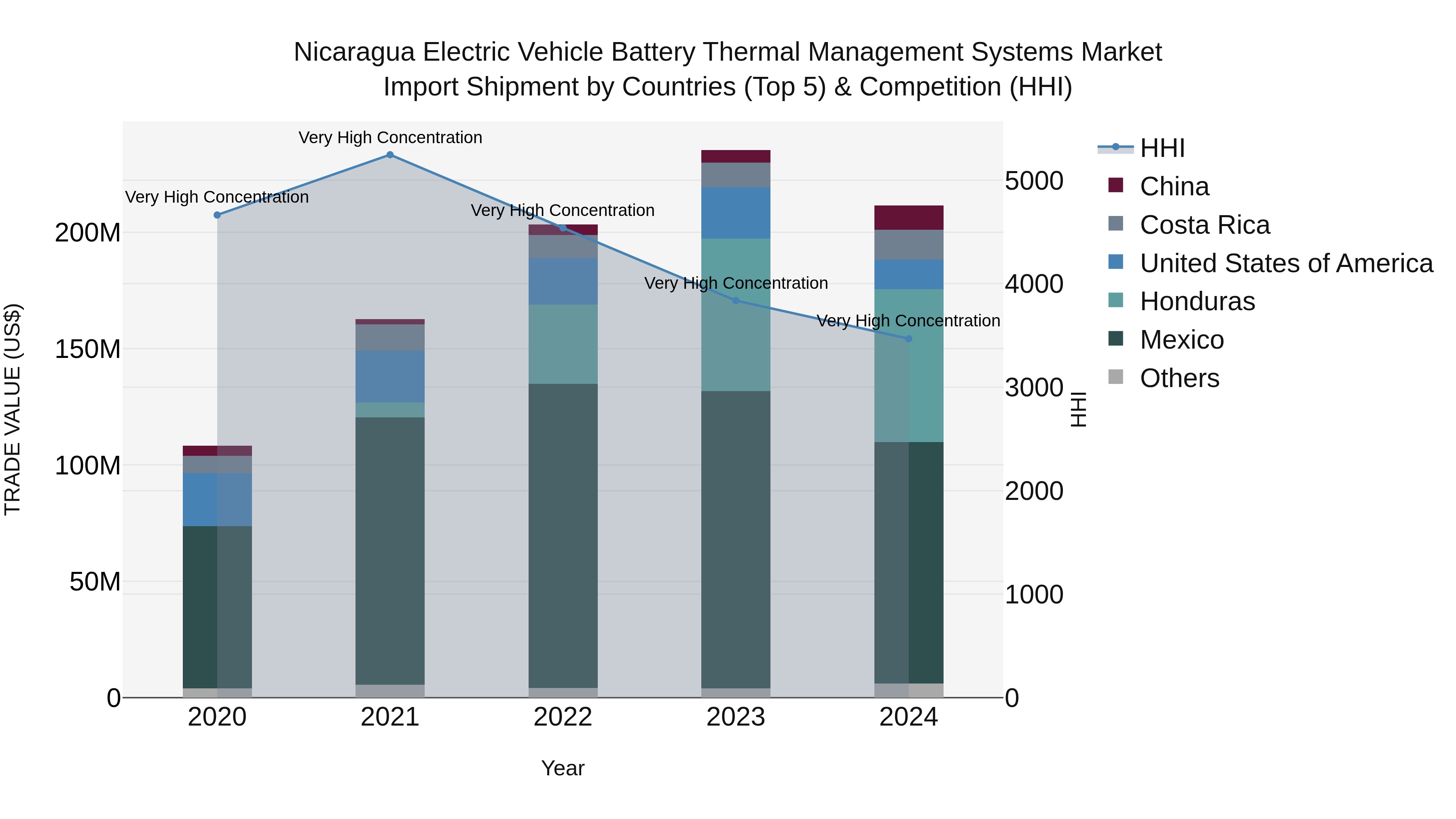 Nicaragua Electric Vehicle Battery Thermal Management Systems Market: Top 5 Importing Countries and Market Competition (HHI) Analysis
