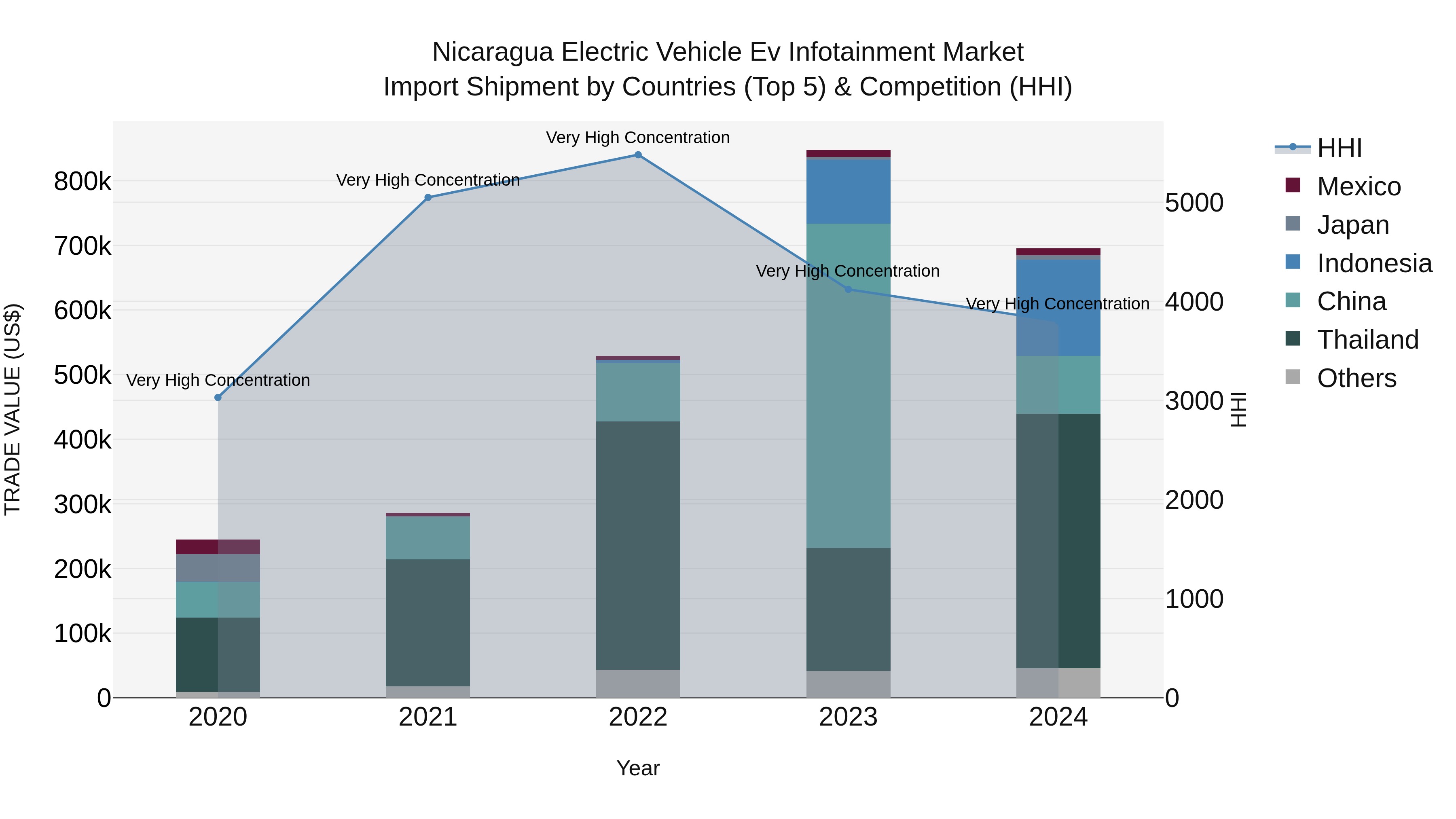 Nicaragua Electric Vehicle Ev Infotainment Market: Top 5 Importing Countries and Market Competition (HHI) Analysis