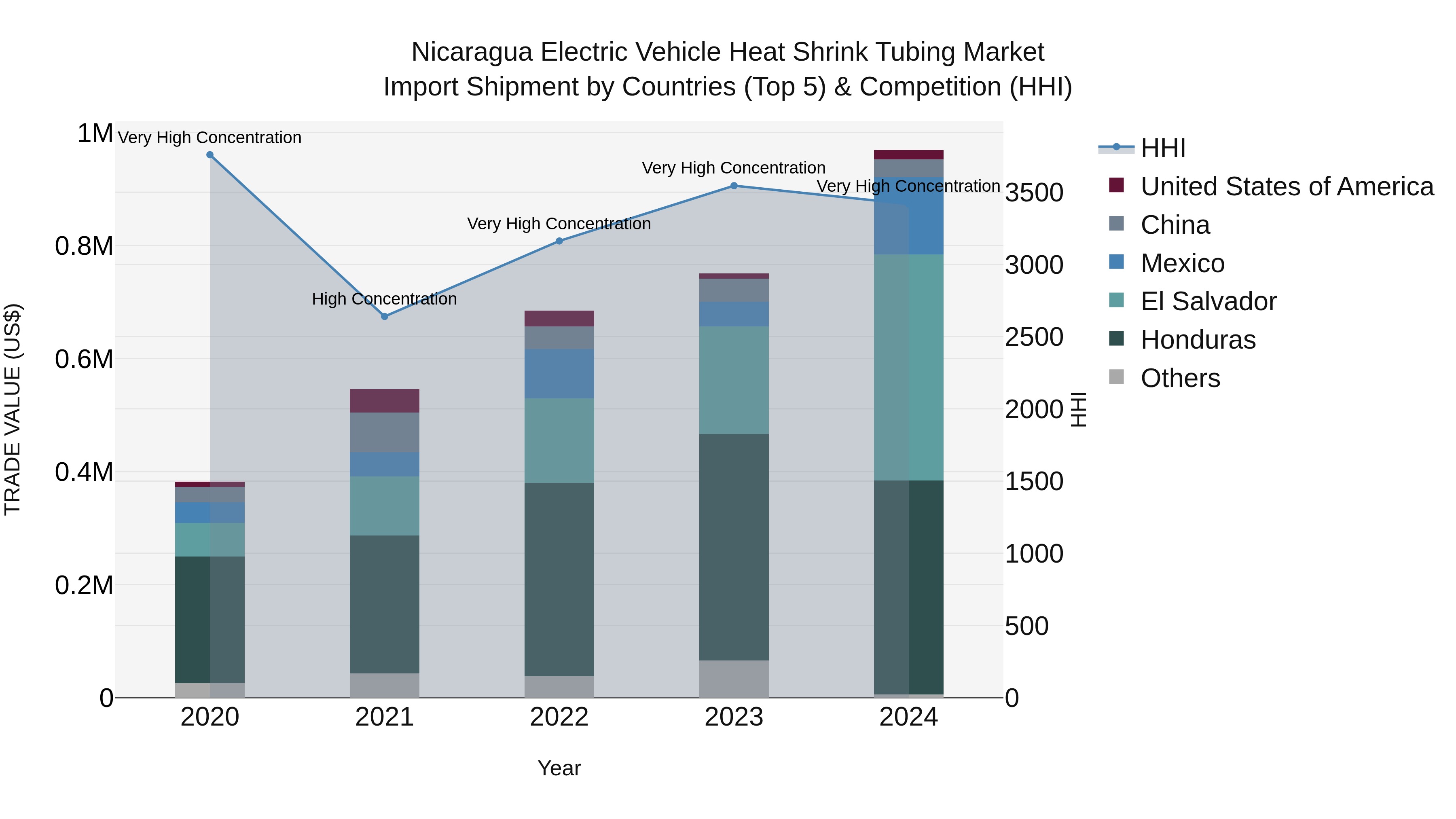 Nicaragua Electric Vehicle Heat Shrink Tubing Market: Top 5 Importing Countries and Market Competition (HHI) Analysis