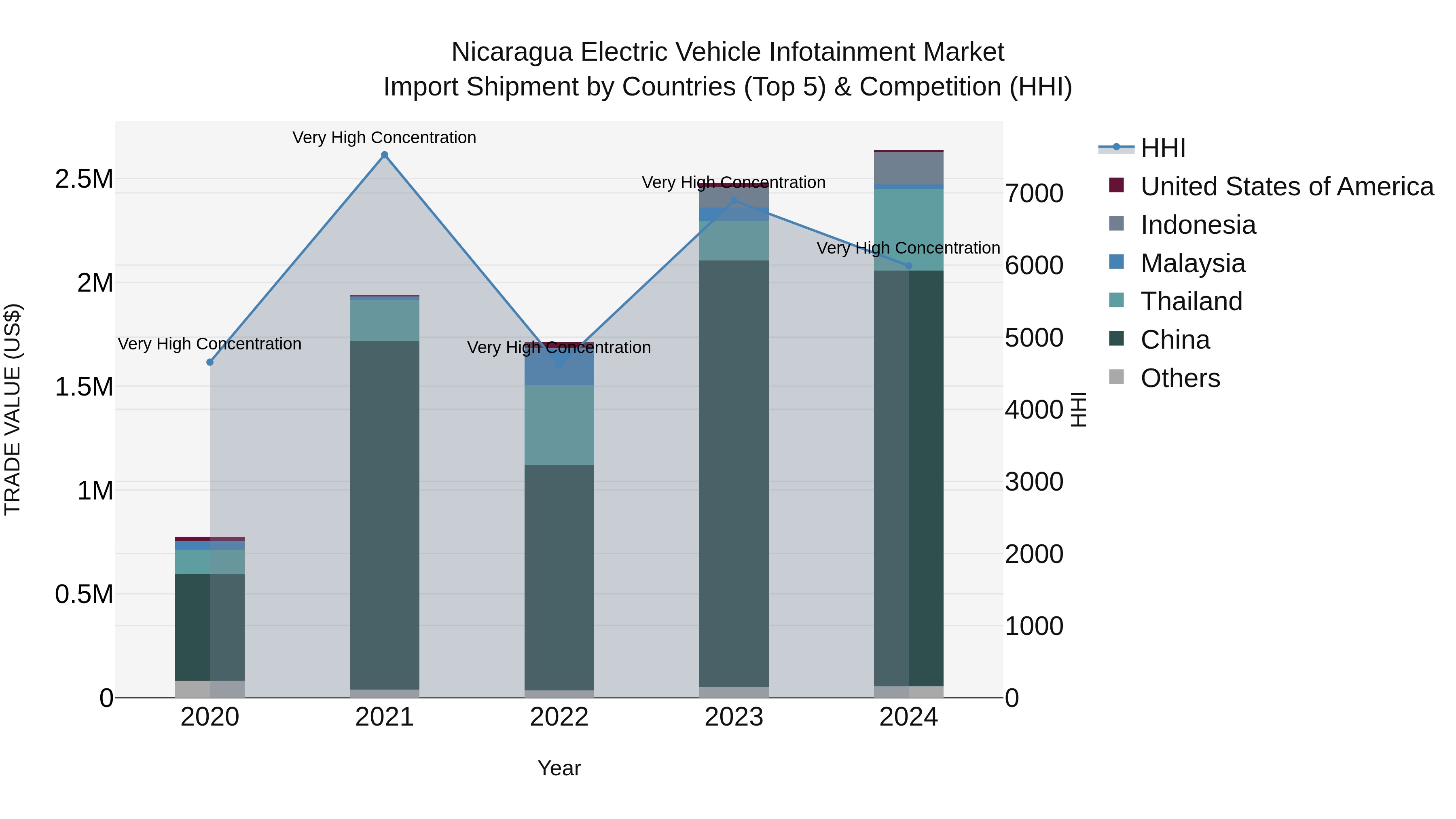 Nicaragua Electric Vehicle Infotainment Market: Top 5 Importing Countries and Market Competition (HHI) Analysis