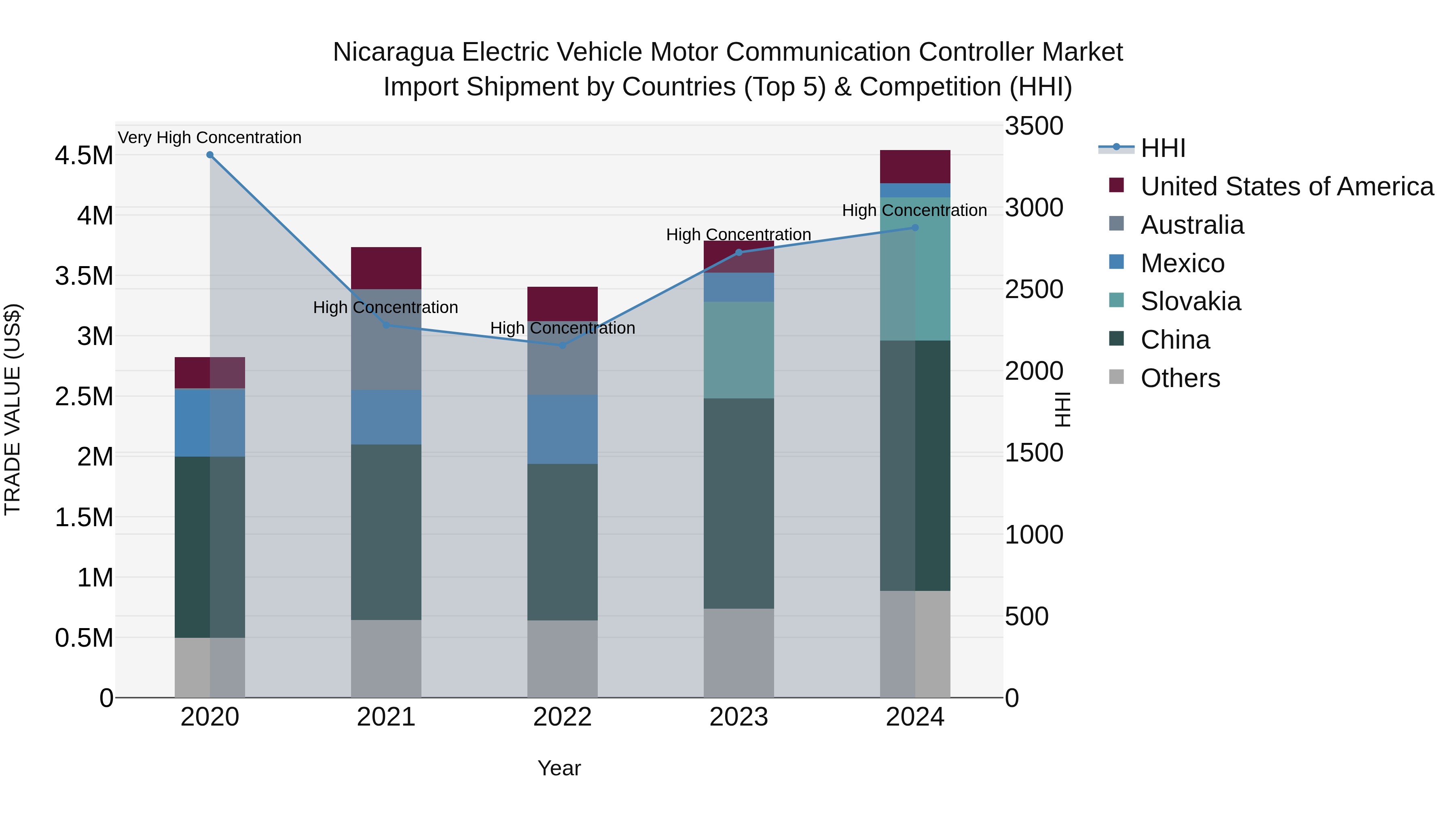 Nicaragua Electric Vehicle Motor Communication Controller Market: Top 5 Importing Countries and Market Competition (HHI) Analysis