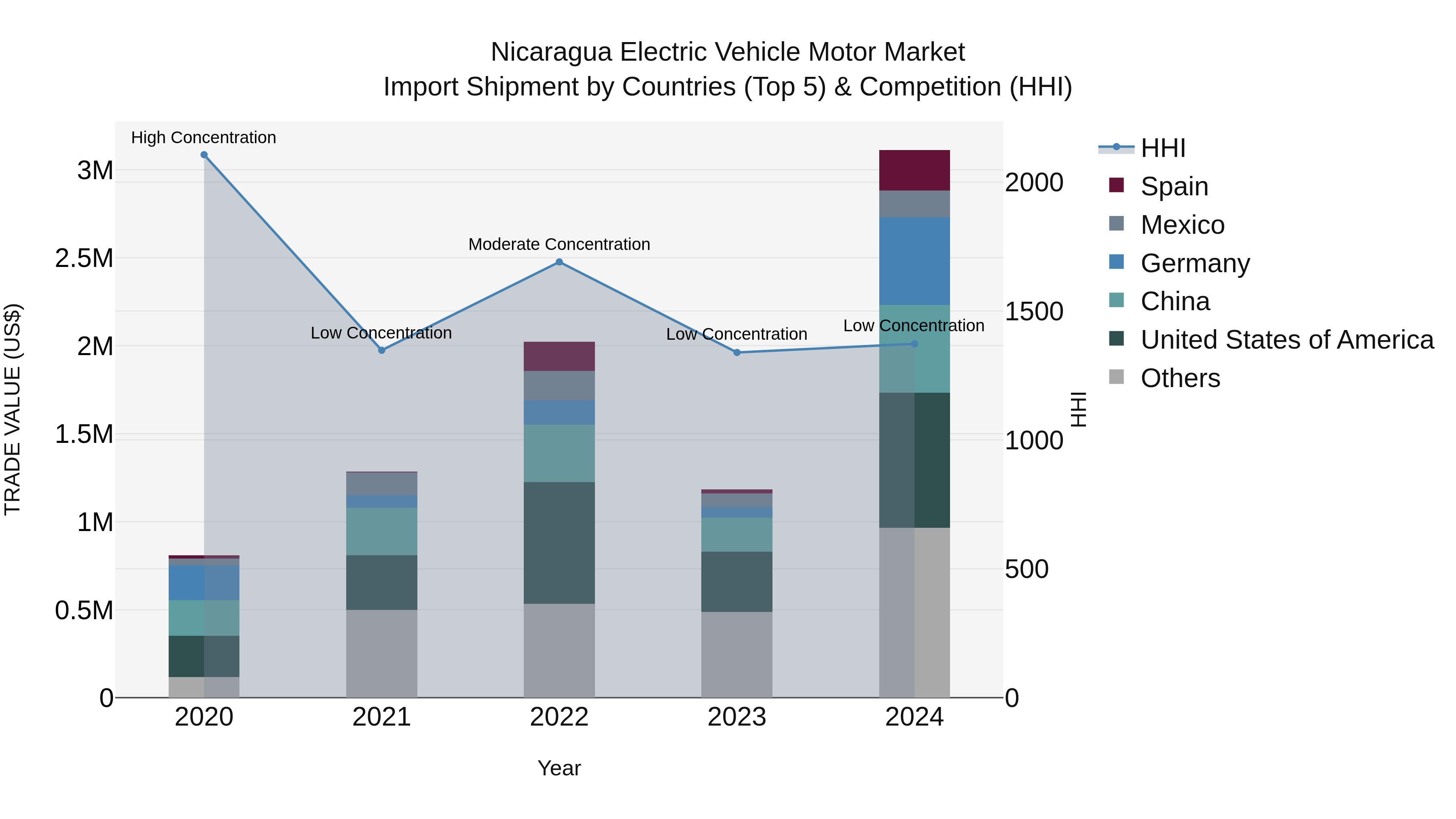 Nicaragua Electric Vehicle Motor Market: Top 5 Importing Countries and Market Competition (HHI) Analysis