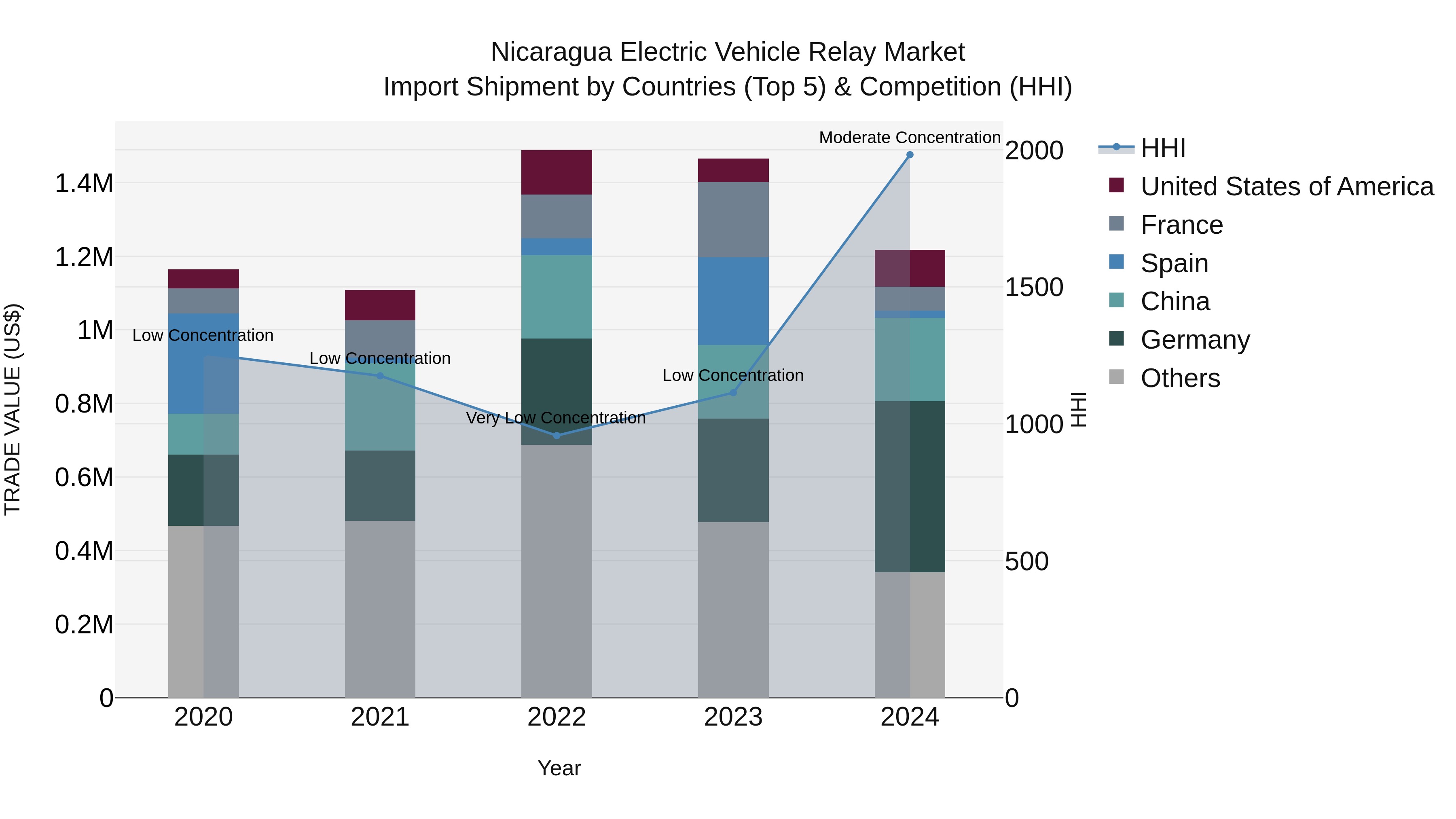 Nicaragua Electric Vehicle Relay Market: Top 5 Importing Countries and Market Competition (HHI) Analysis
