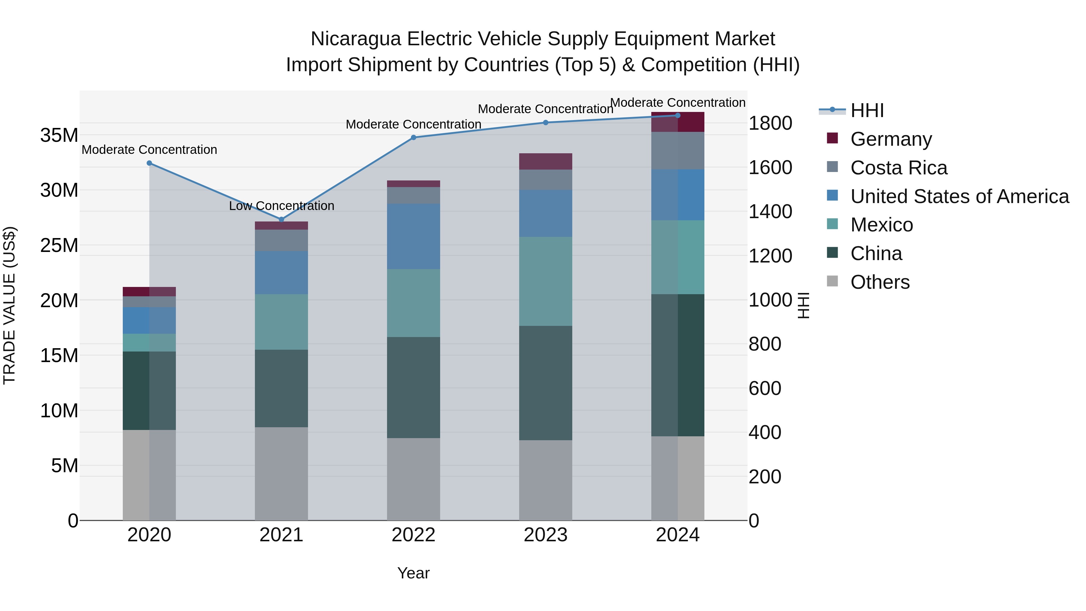 Nicaragua Electric Vehicle Supply Equipment Market: Top 5 Importing Countries and Market Competition (HHI) Analysis