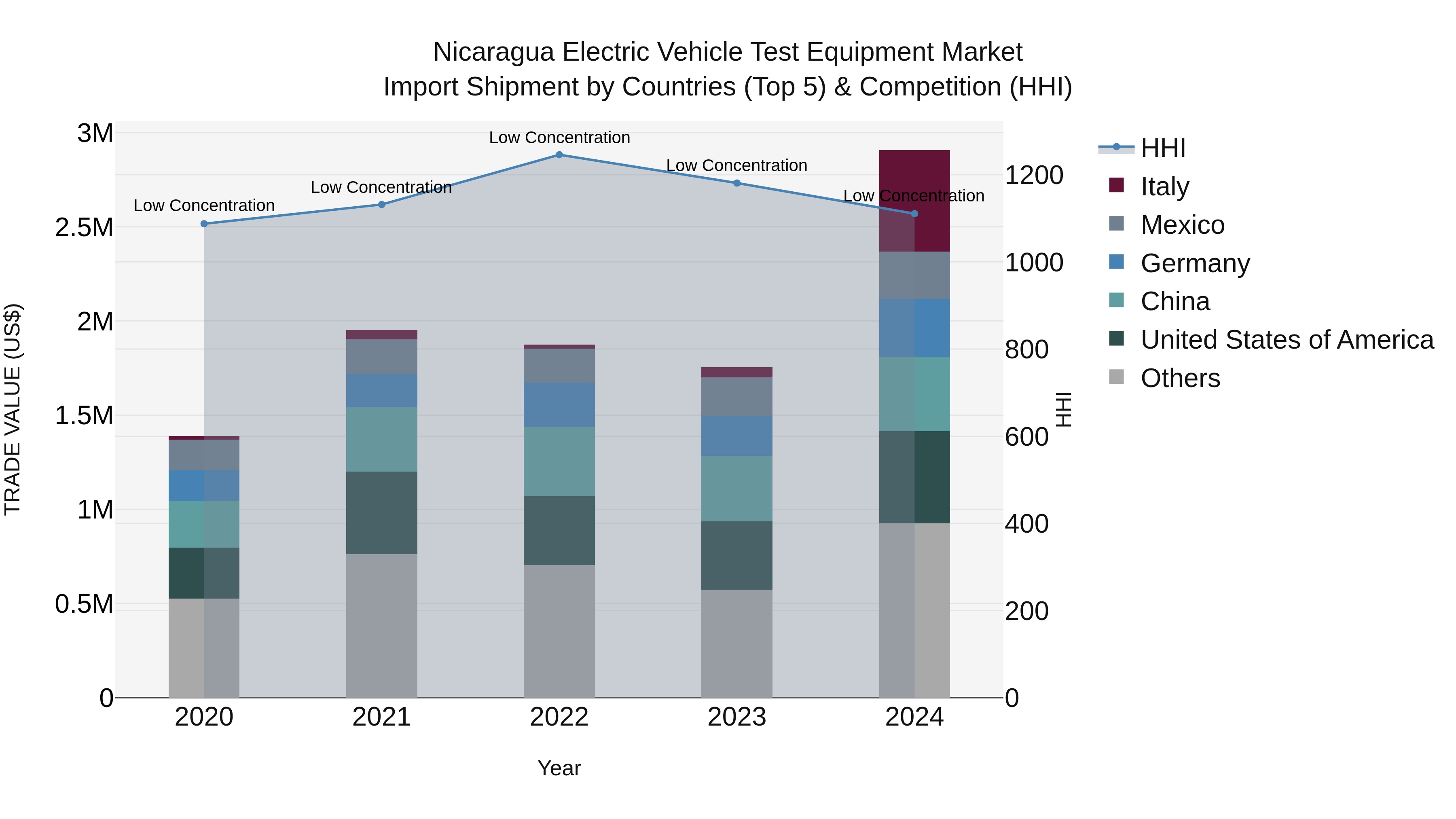 Nicaragua Electric Vehicle Test Equipment Market: Top 5 Importing Countries and Market Competition (HHI) Analysis