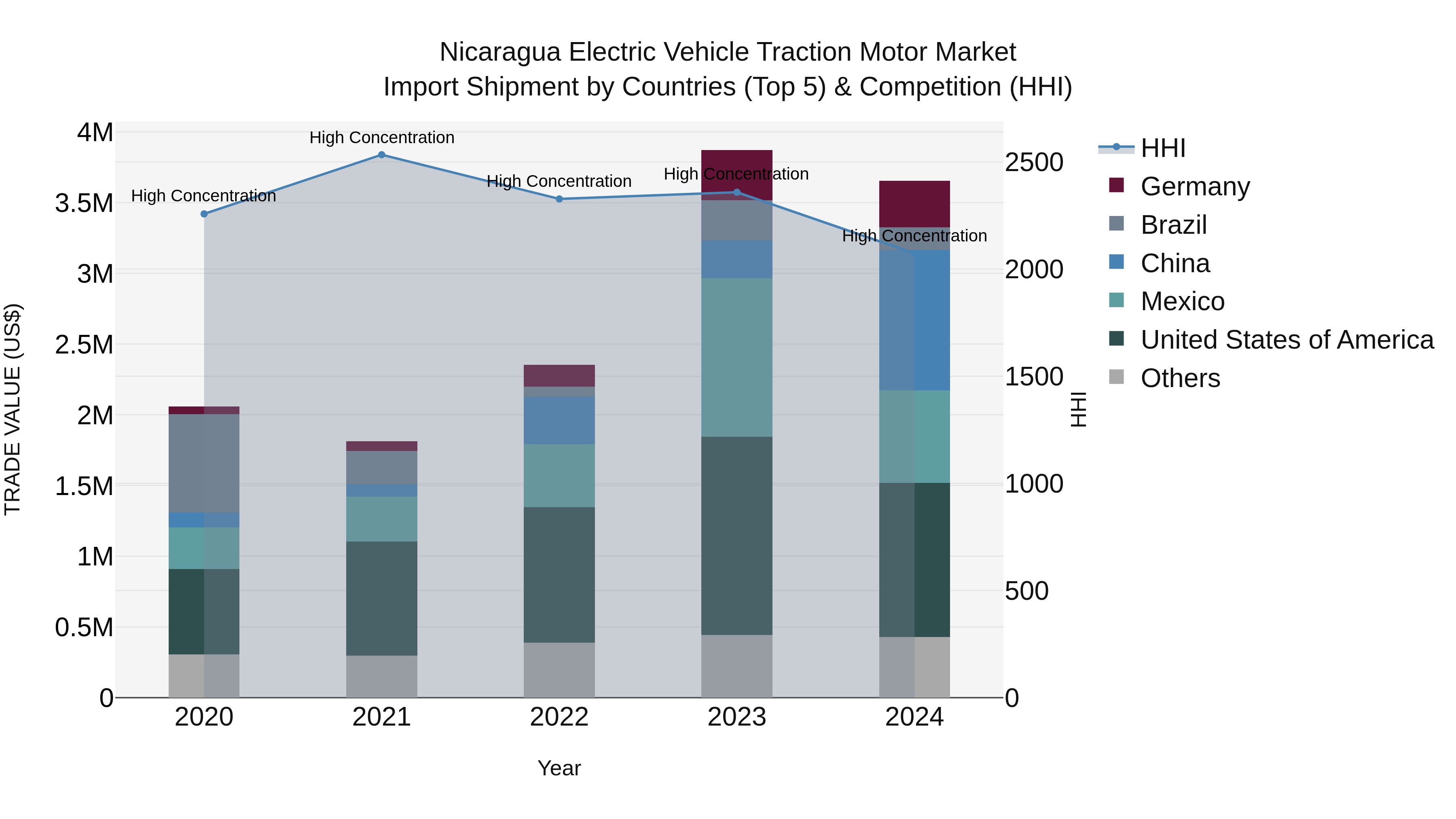 Nicaragua Electric Vehicle Traction Motor Market: Top 5 Importing Countries and Market Competition (HHI) Analysis
