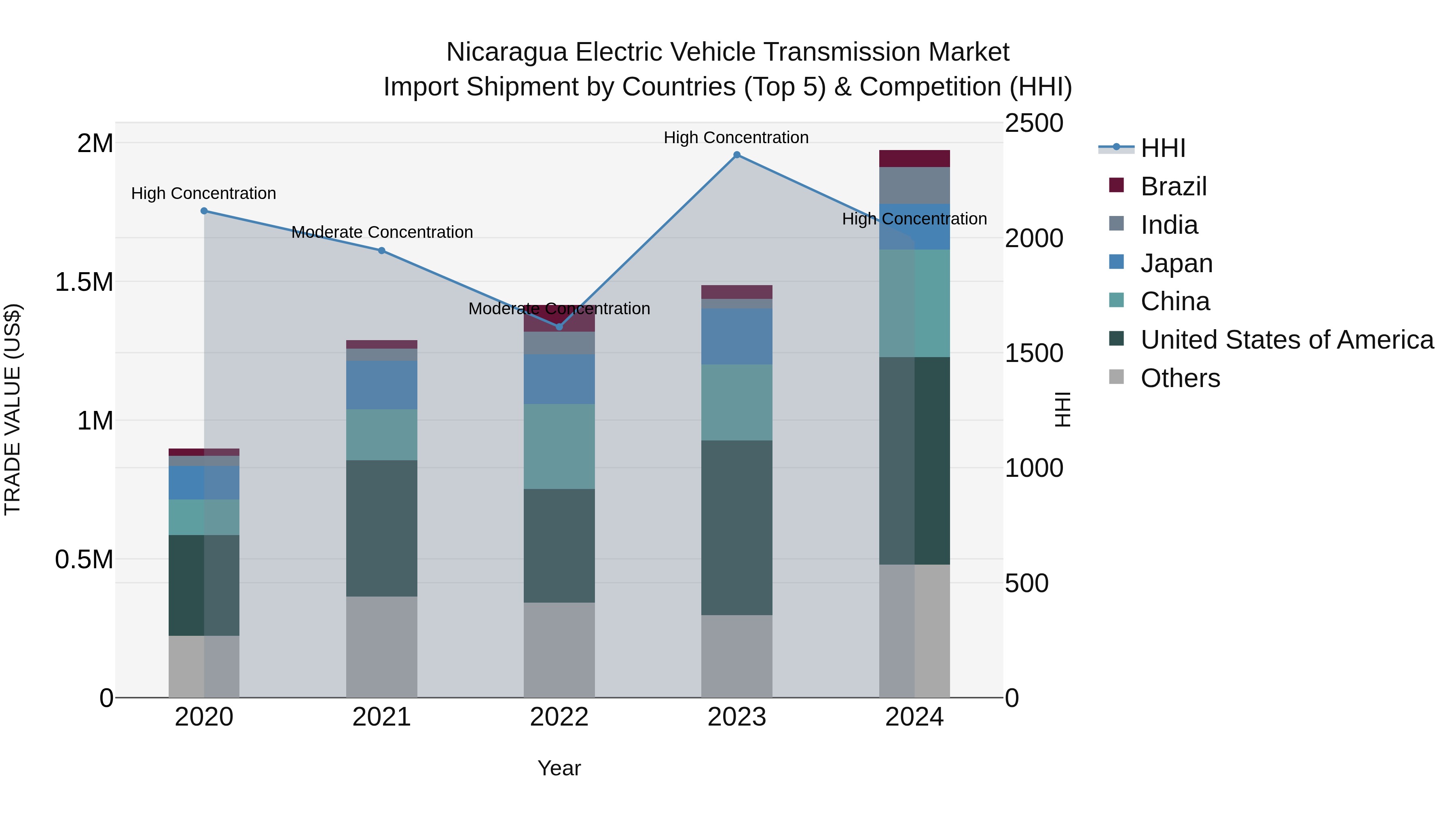 Nicaragua Electric Vehicle Transmission Market: Top 5 Importing Countries and Market Competition (HHI) Analysis