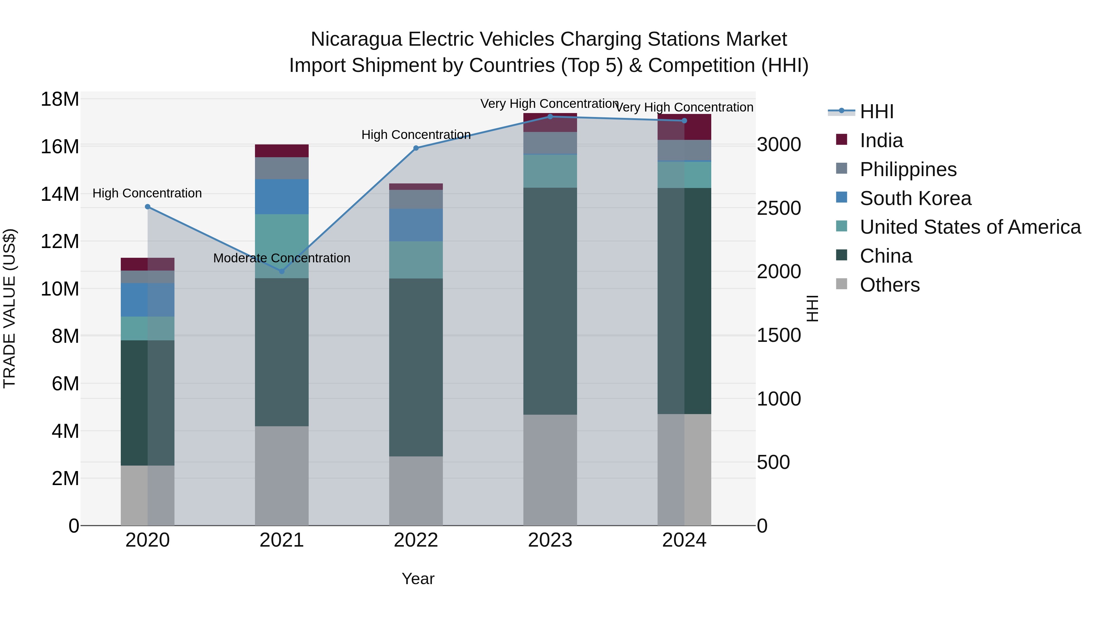 Nicaragua Electric Vehicles Charging Stations Market: Top 5 Importing Countries and Market Competition (HHI) Analysis