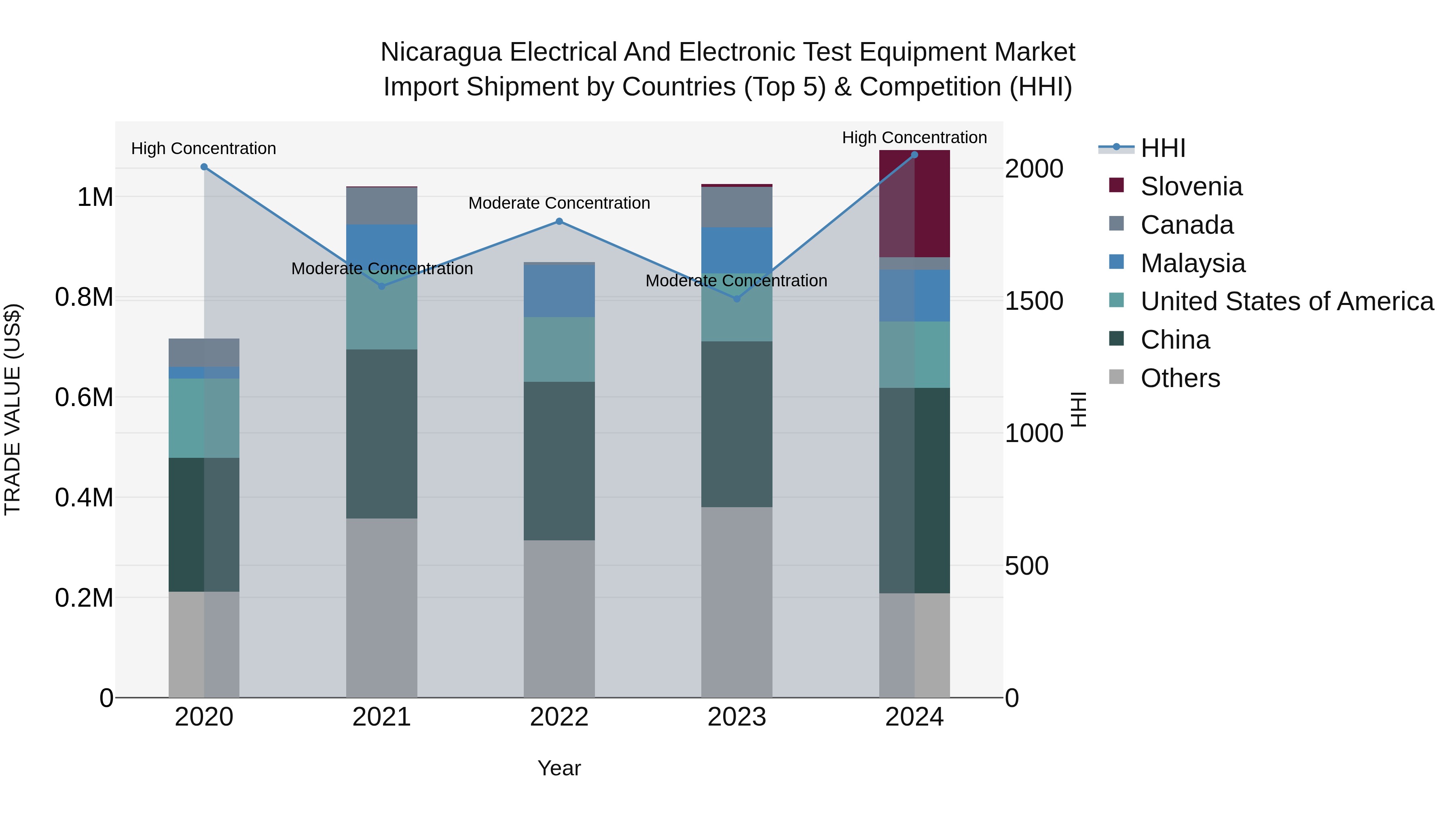 Nicaragua Electrical and Electronic Test Equipment Market: Top 5 Importing Countries and Market Competition (HHI) Analysis