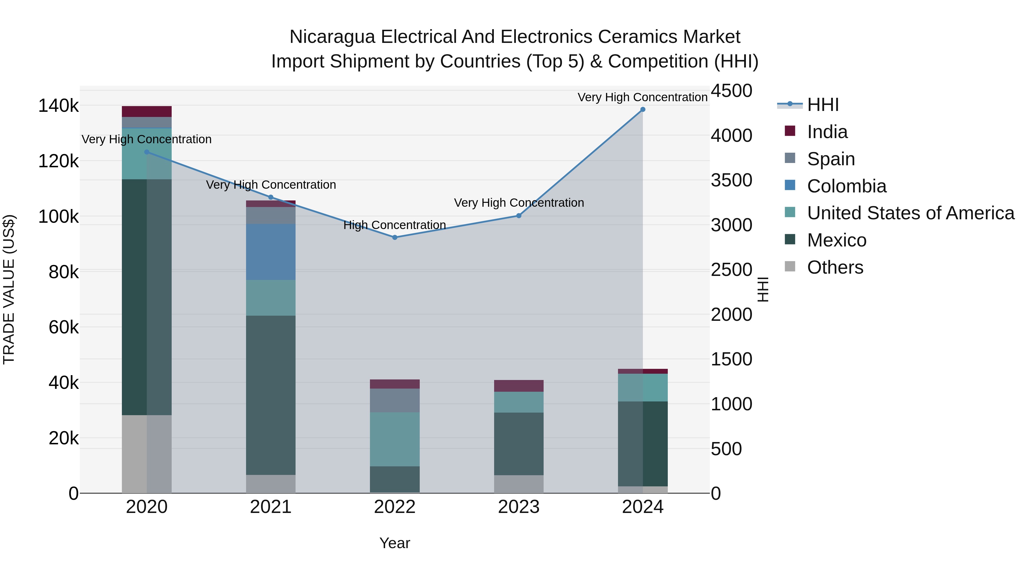 Nicaragua Electrical and Electronics Ceramics Market: Top 5 Importing Countries and Market Competition (HHI) Analysis