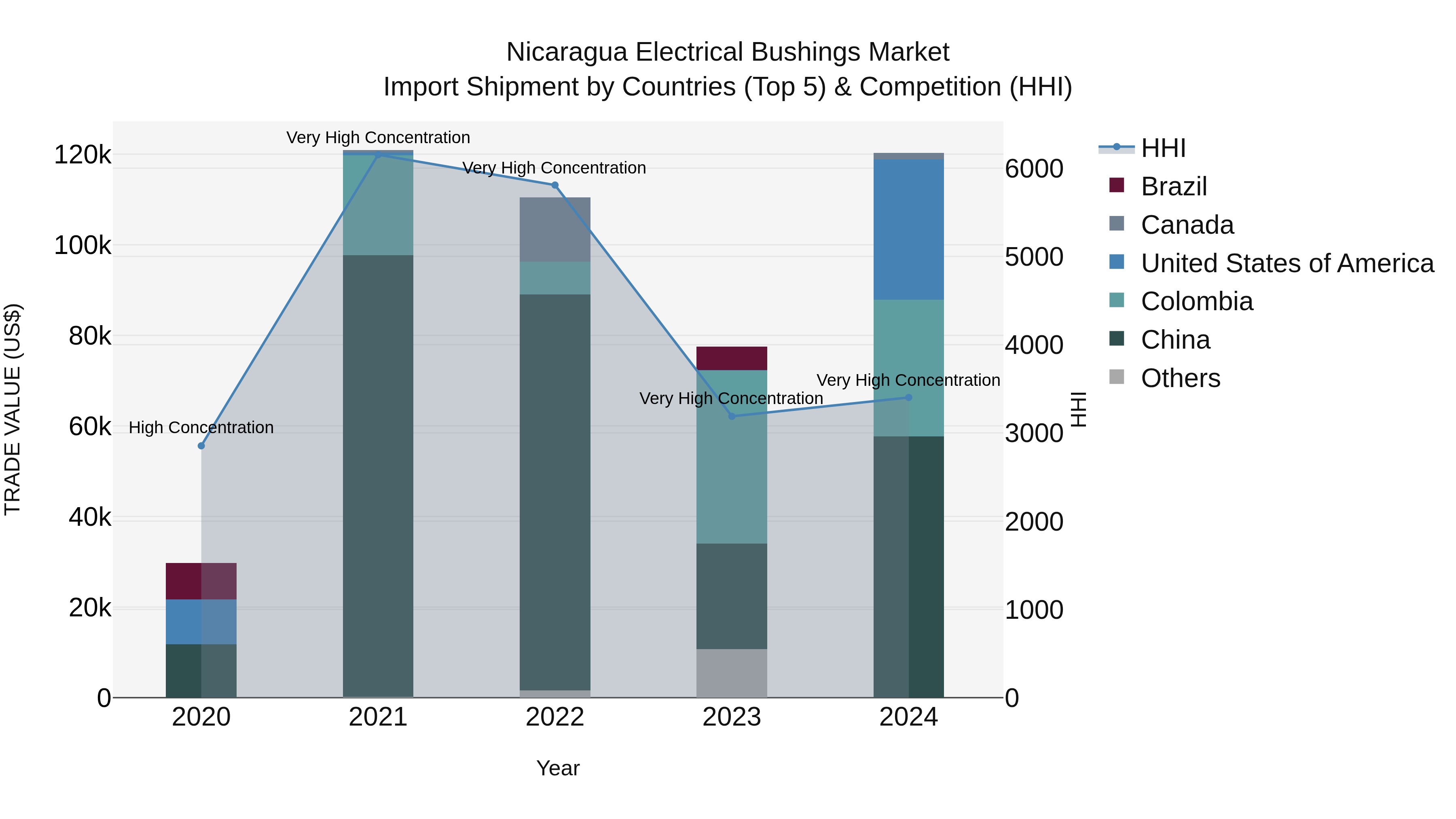 Nicaragua Electrical Bushings Market: Top 5 Importing Countries and Market Competition (HHI) Analysis