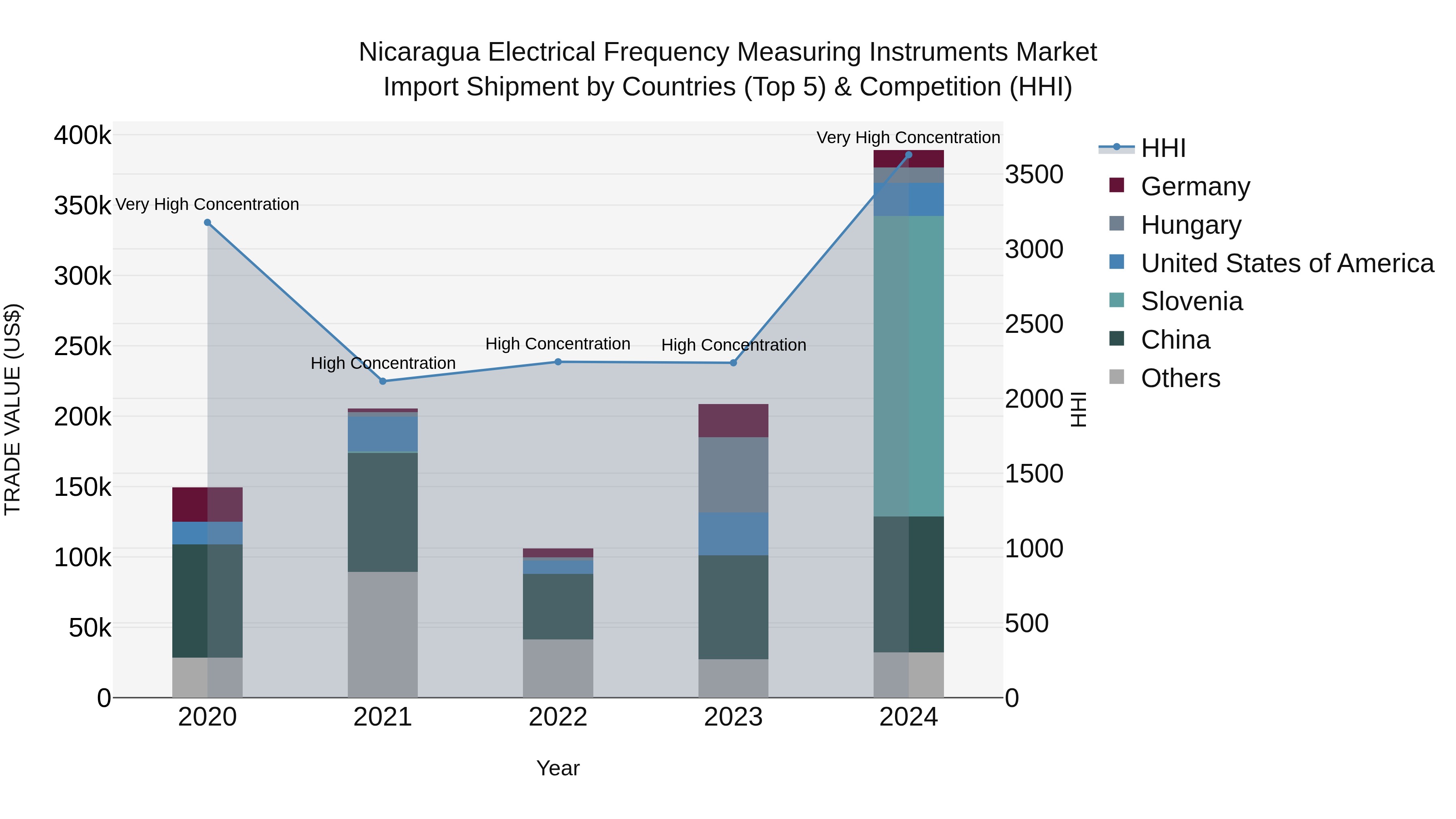 Nicaragua Electrical Frequency Measuring Instruments Market: Top 5 Importing Countries and Market Competition (HHI) Analysis