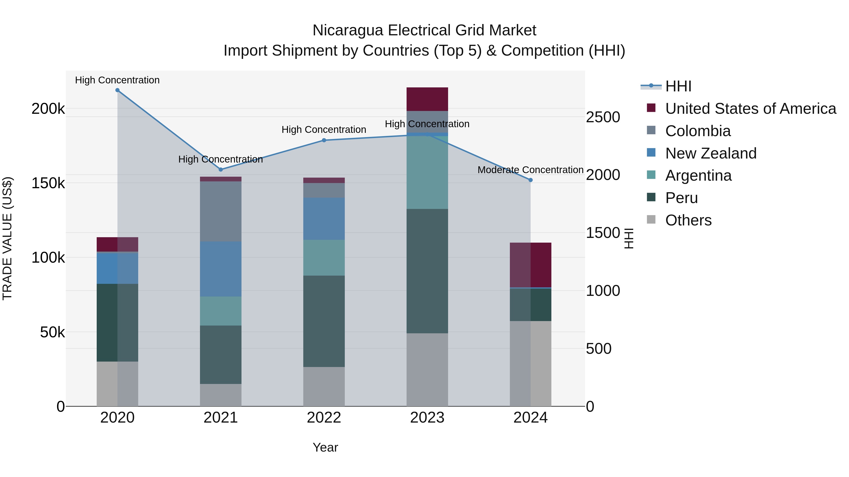 Nicaragua Electrical Grid Market: Top 5 Importing Countries and Market Competition (HHI) Analysis