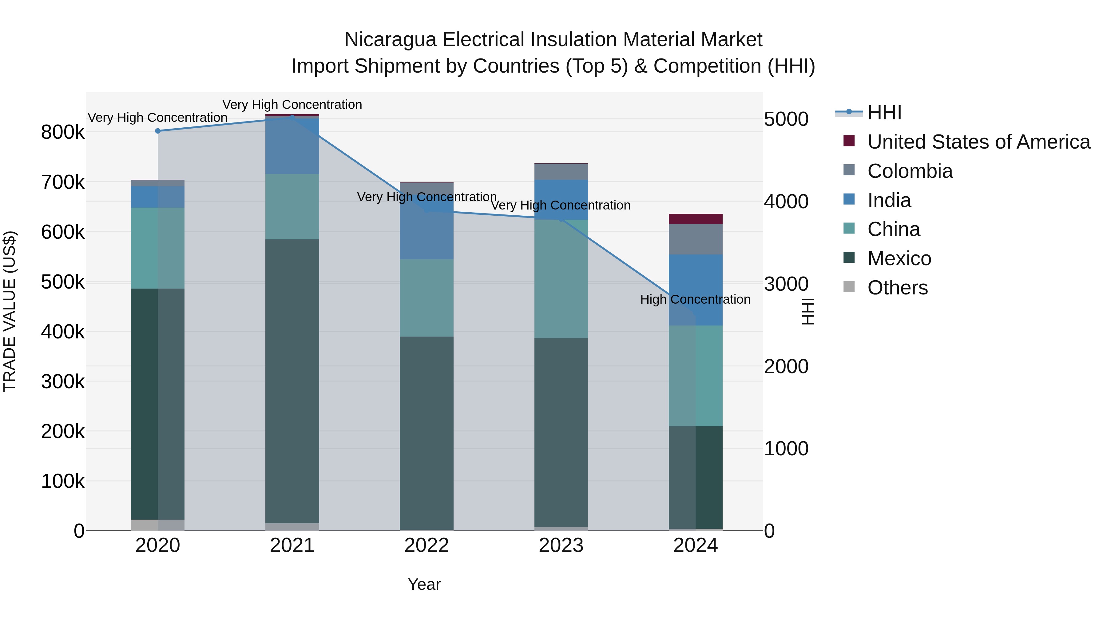 Nicaragua Electrical Insulation Material Market: Top 5 Importing Countries and Market Competition (HHI) Analysis