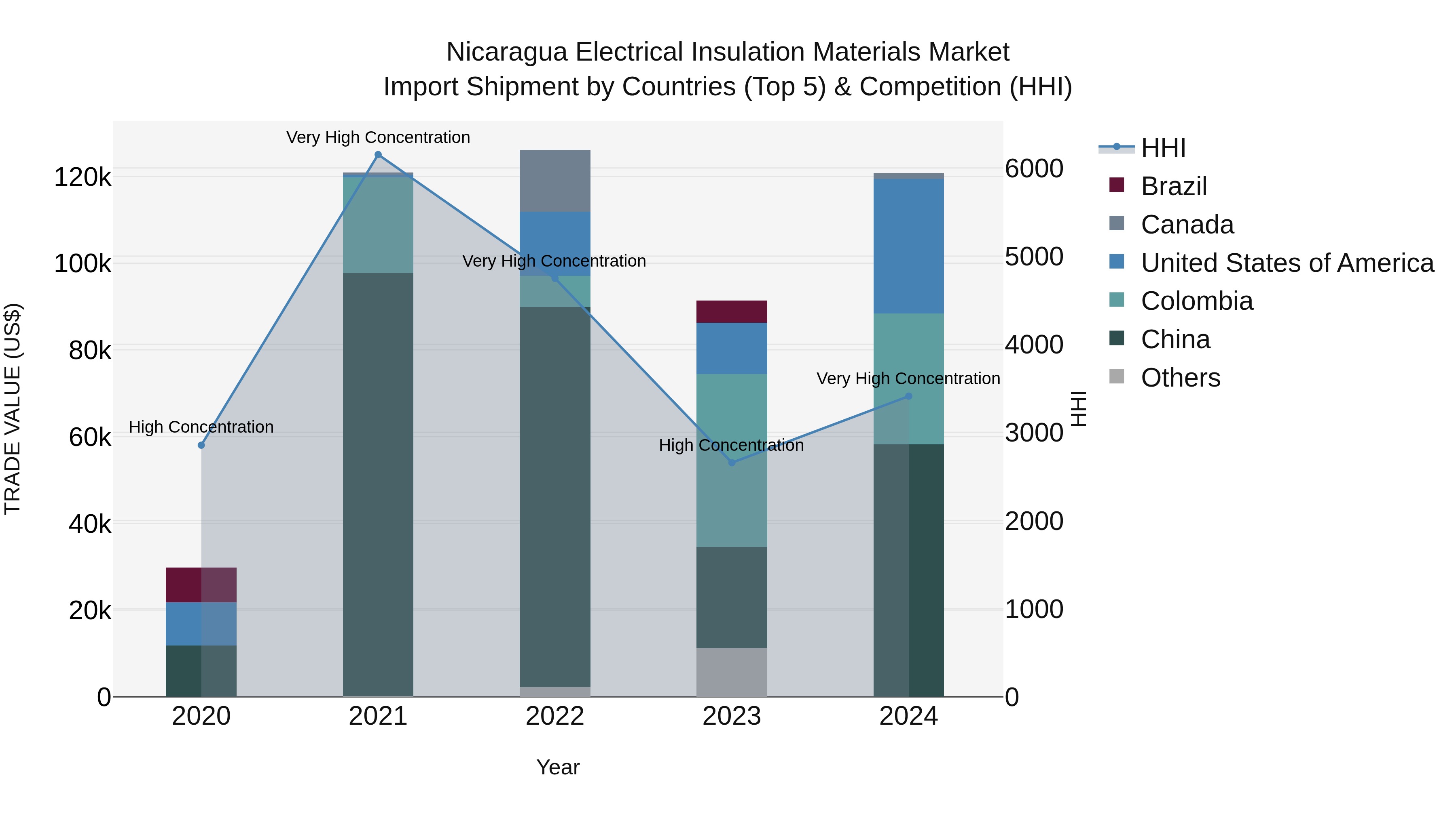Nicaragua Electrical Insulation Materials Market: Top 5 Importing Countries and Market Competition (HHI) Analysis
