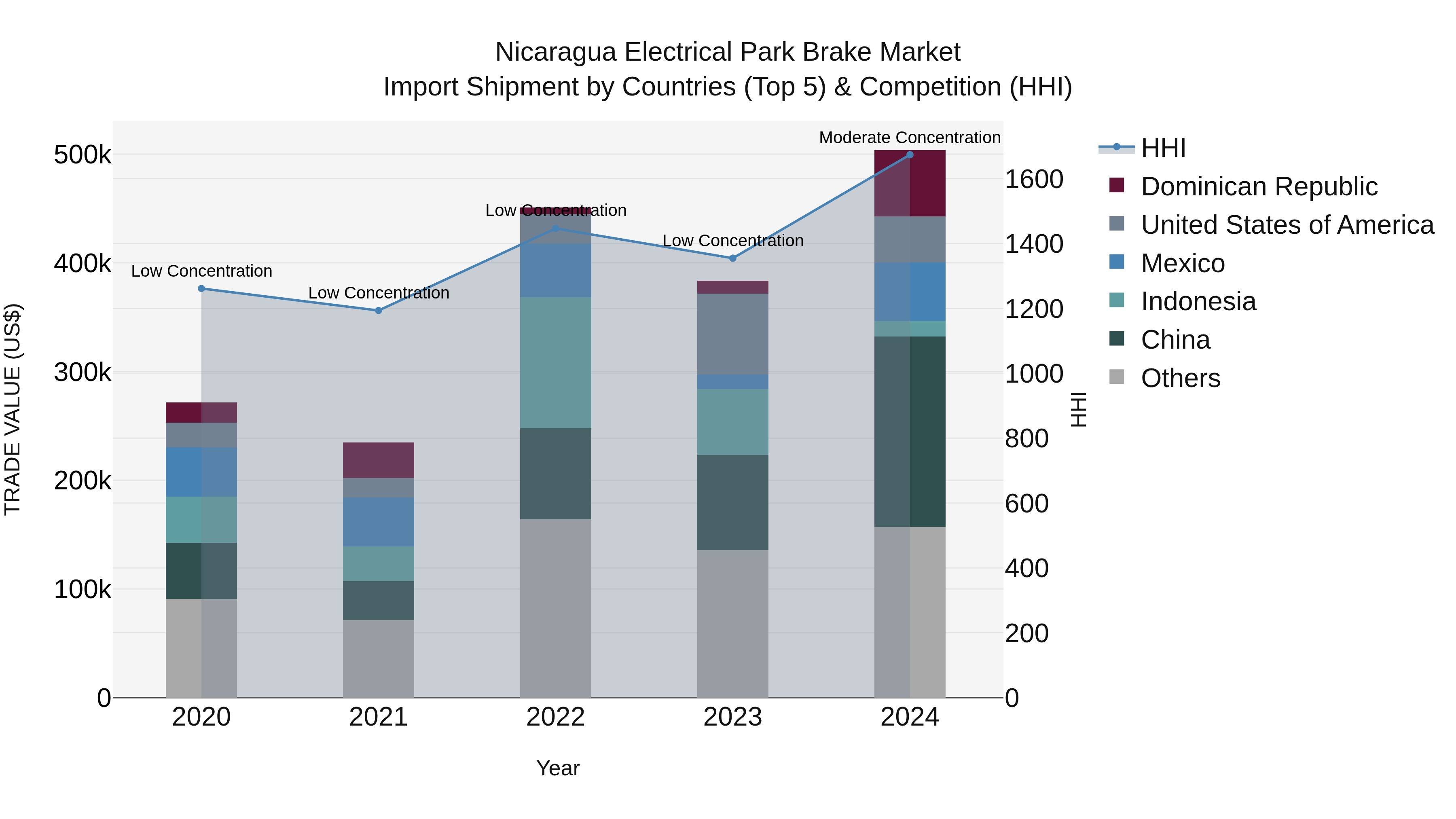 Nicaragua Electrical Park Brake Market: Top 5 Importing Countries and Market Competition (HHI) Analysis