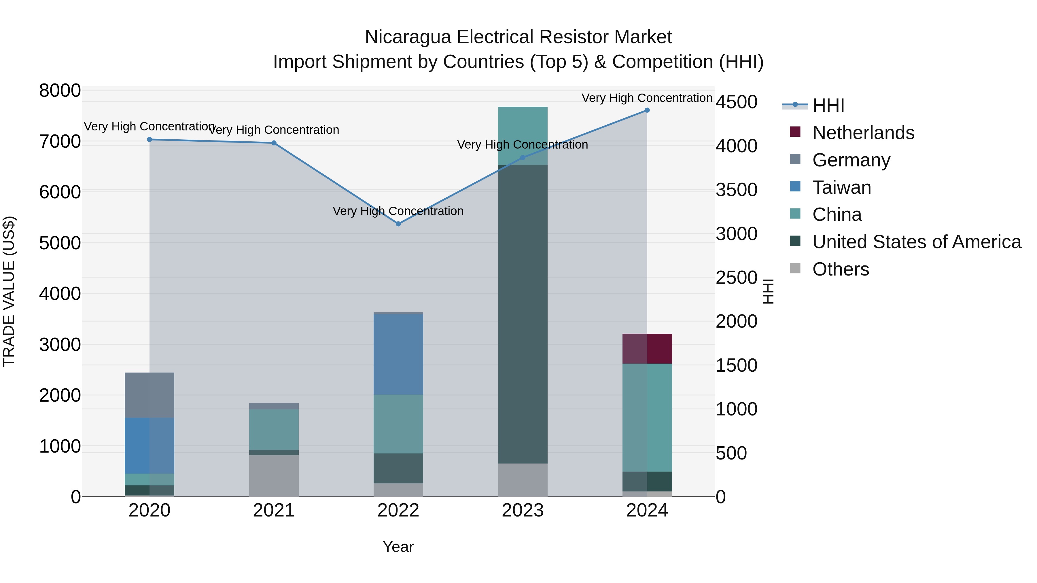 Nicaragua Electrical Resistor Market: Top 5 Importing Countries and Market Competition (HHI) Analysis