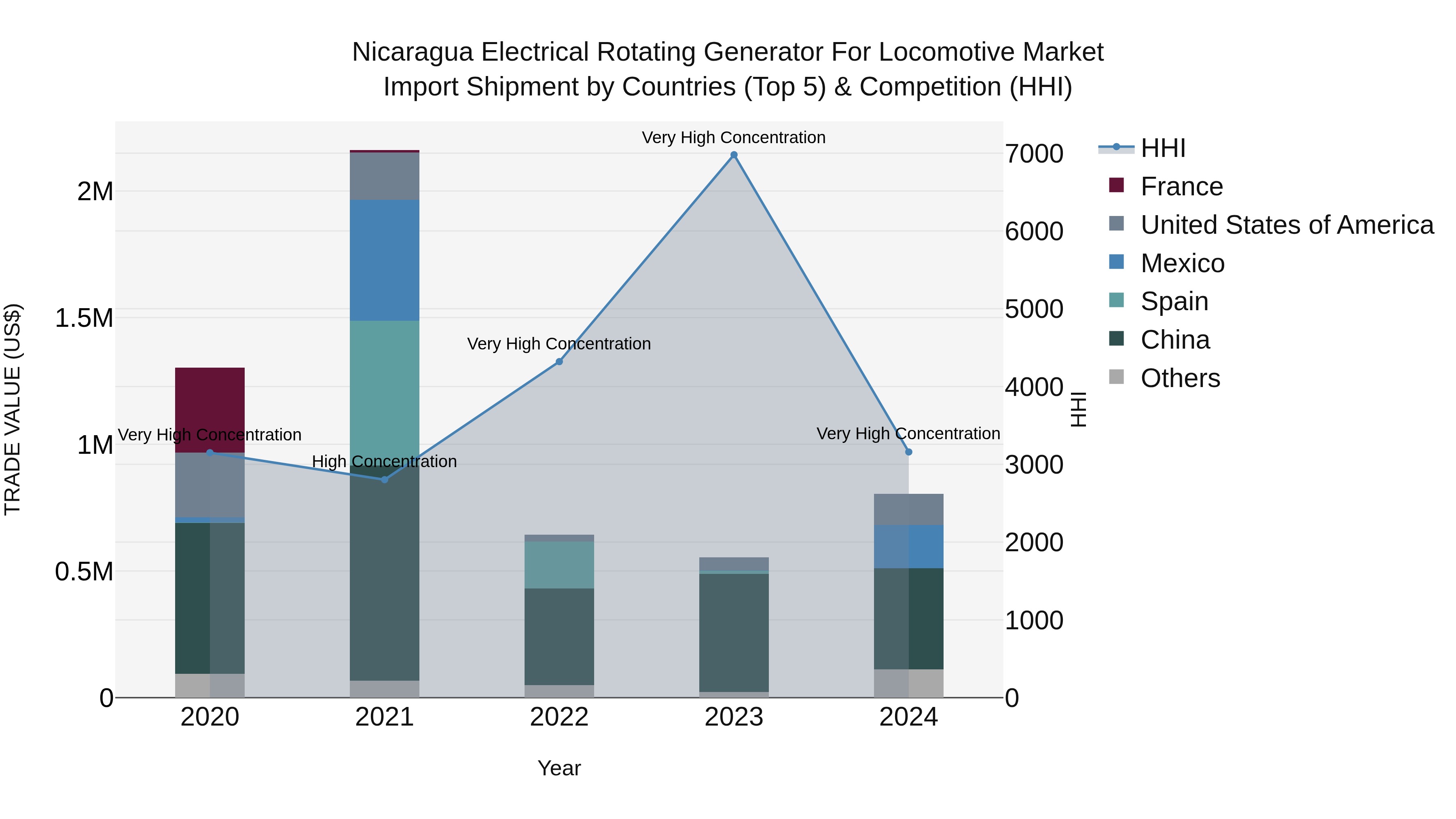 Nicaragua Electrical Rotating Generator for Locomotive Market: Top 5 Importing Countries and Market Competition (HHI) Analysis