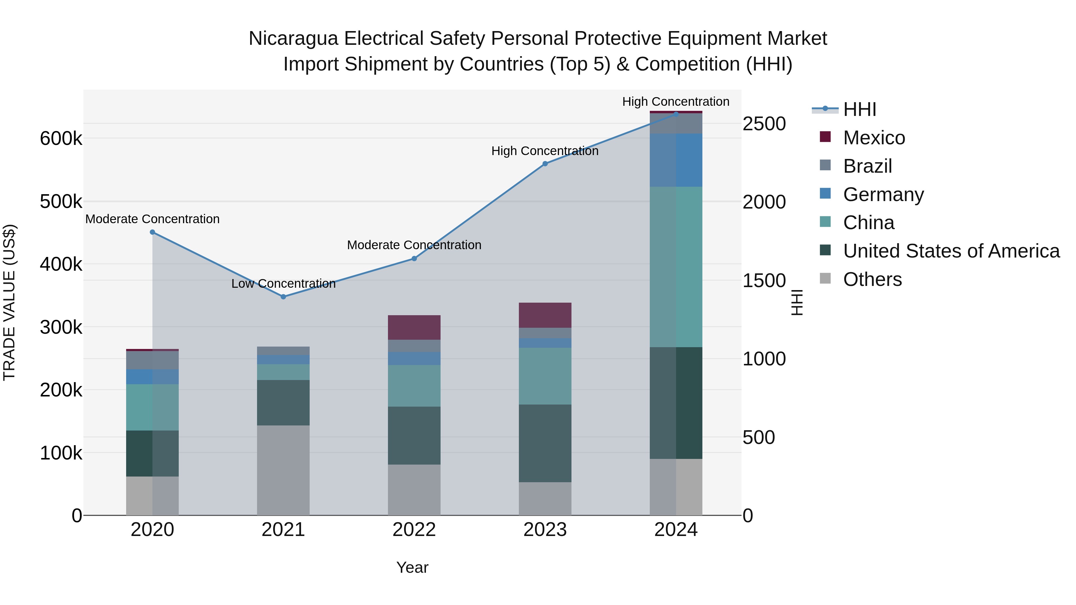 Nicaragua Electrical Safety Personal Protective Equipment Market: Top 5 Importing Countries and Market Competition (HHI) Analysis