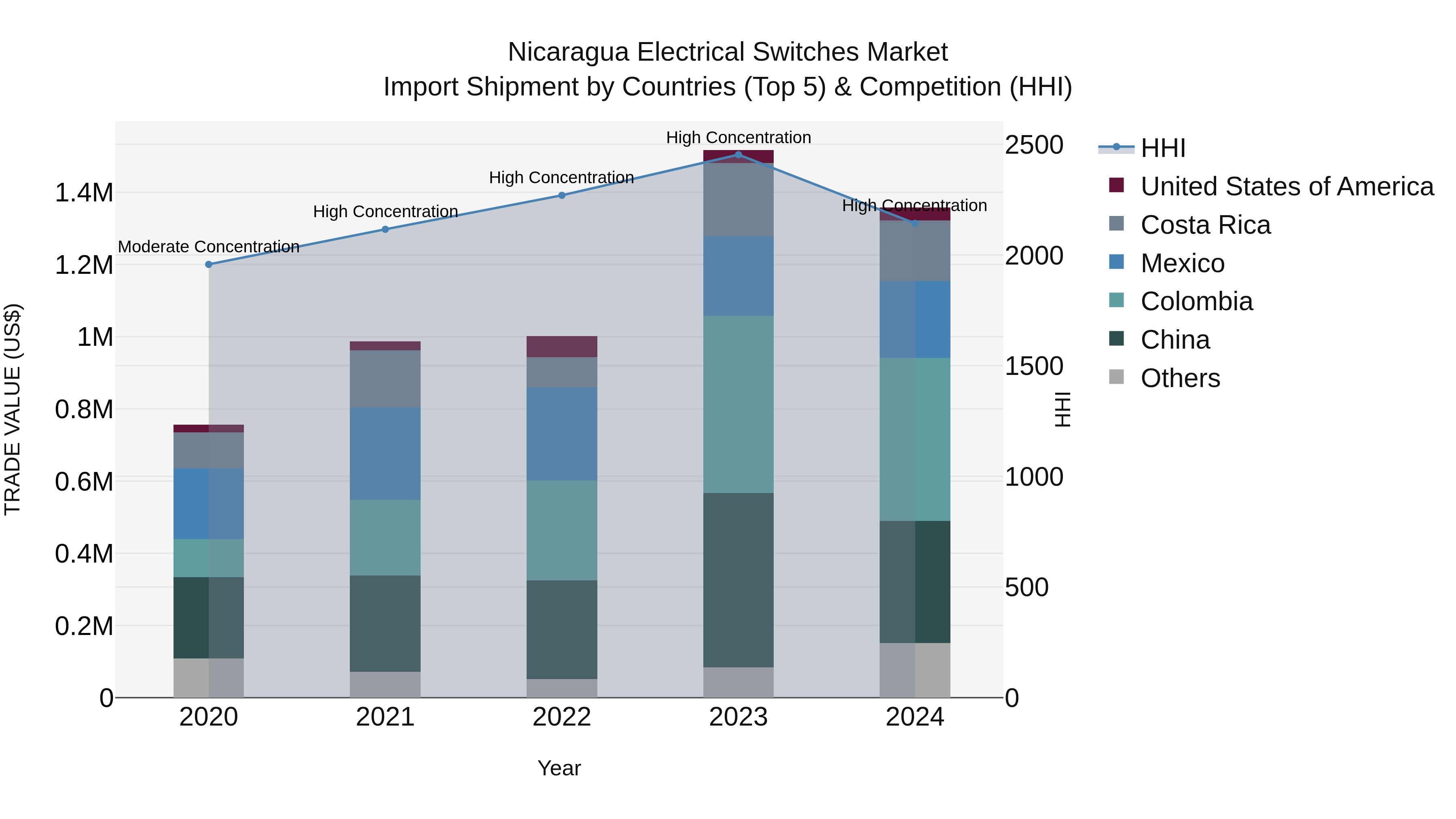 Nicaragua Electrical Switches Market: Top 5 Importing Countries and Market Competition (HHI) Analysis
