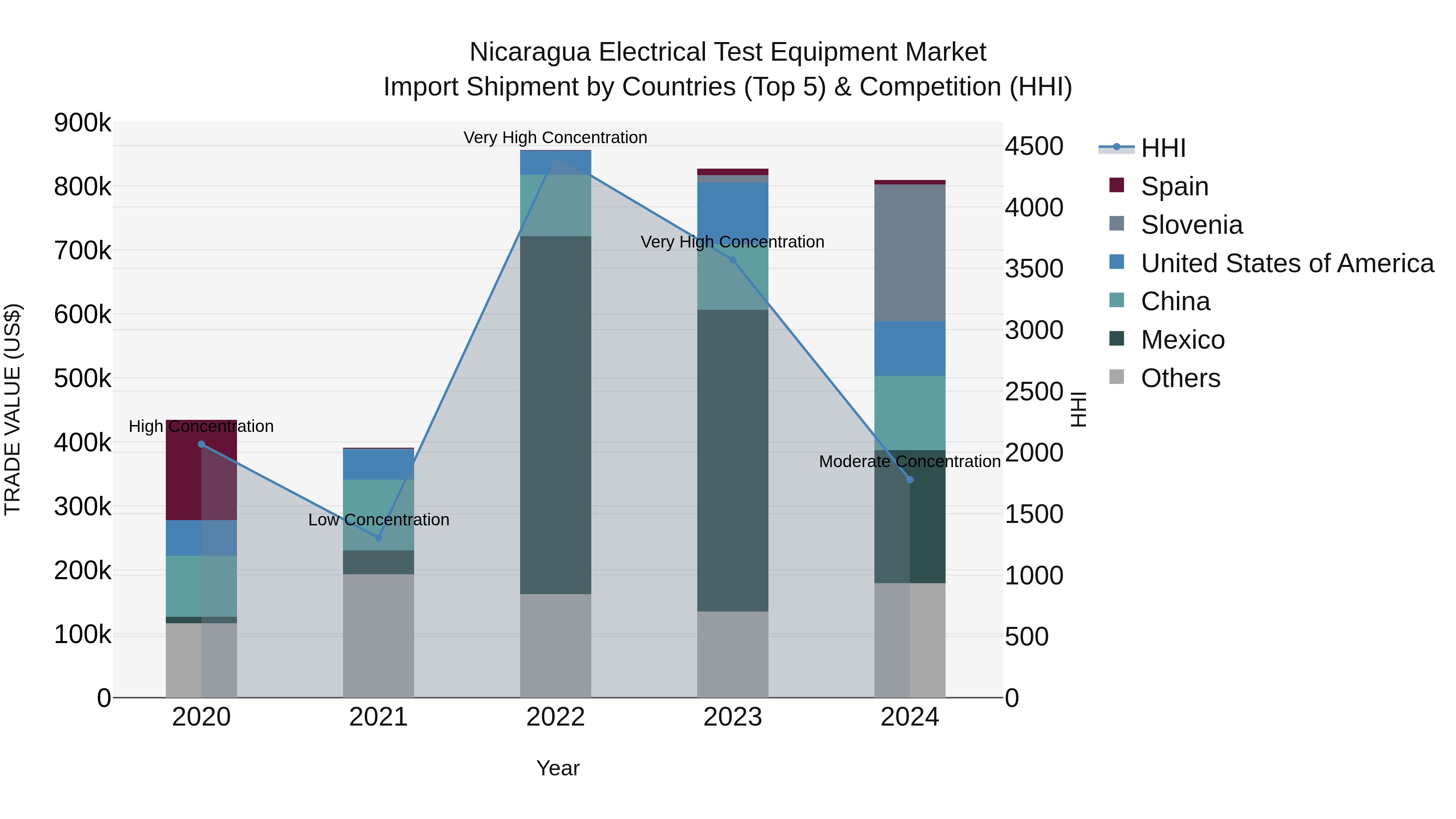 Nicaragua Electrical Test Equipment Market: Top 5 Importing Countries and Market Competition (HHI) Analysis