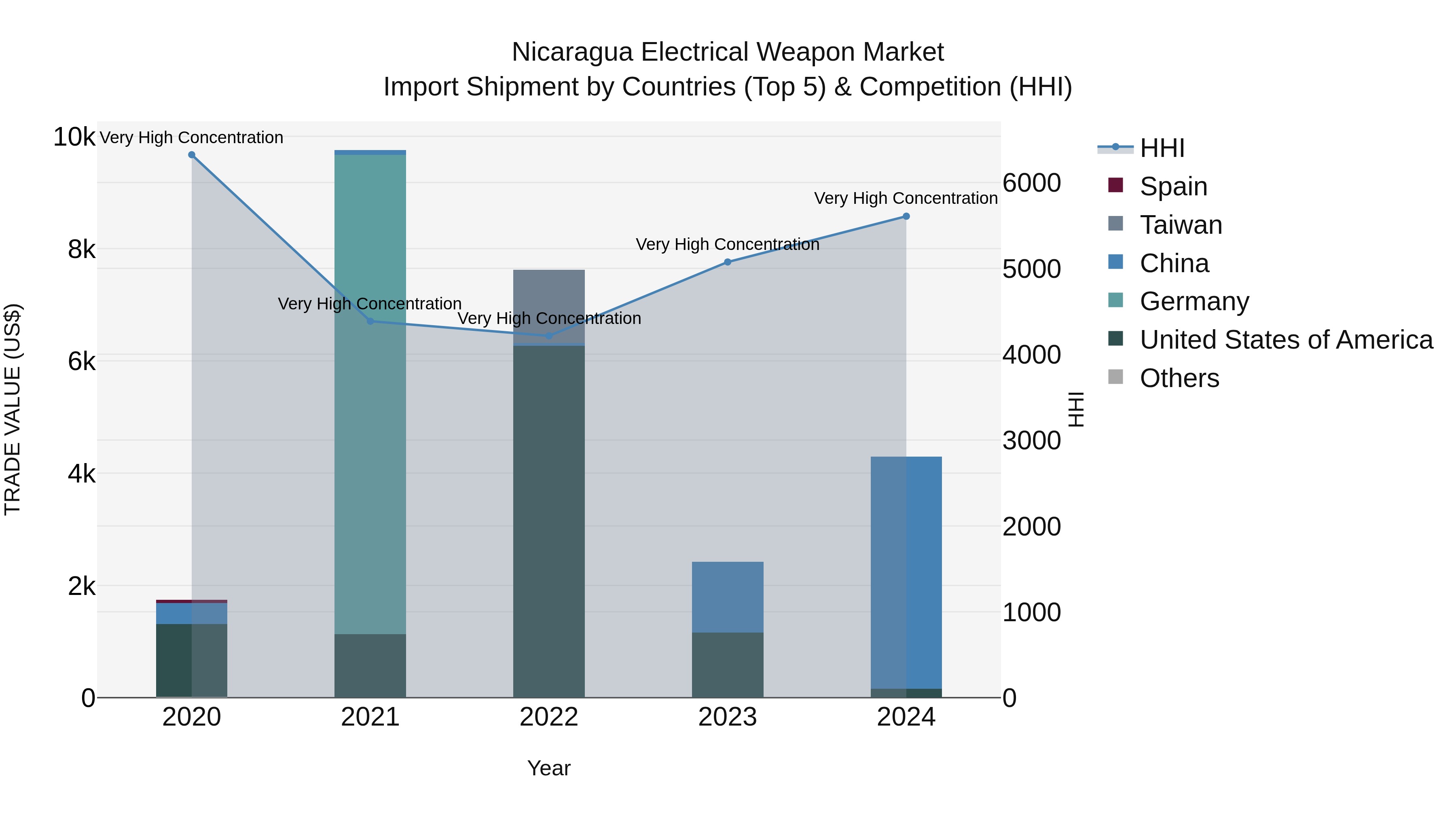 Nicaragua Electrical Weapon Market: Top 5 Importing Countries and Market Competition (HHI) Analysis