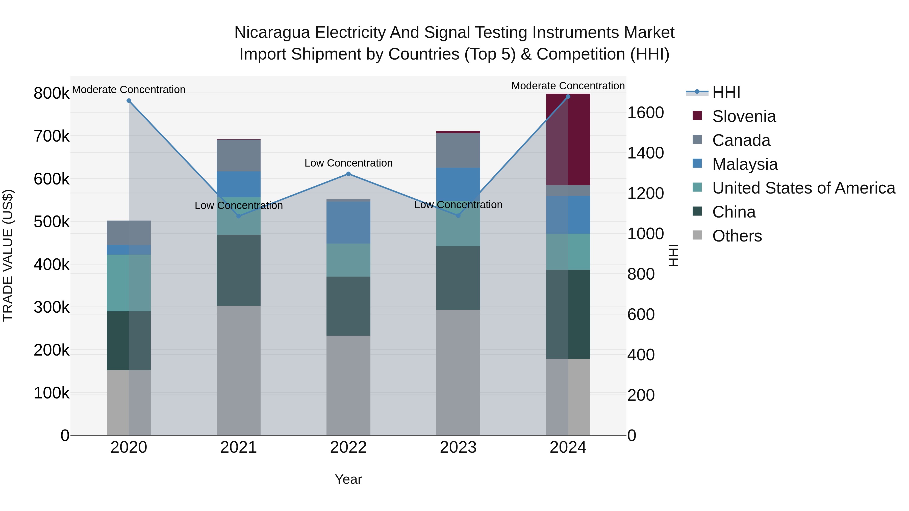 Nicaragua Electricity and Signal Testing Instruments Market: Top 5 Importing Countries and Market Competition (HHI) Analysis
