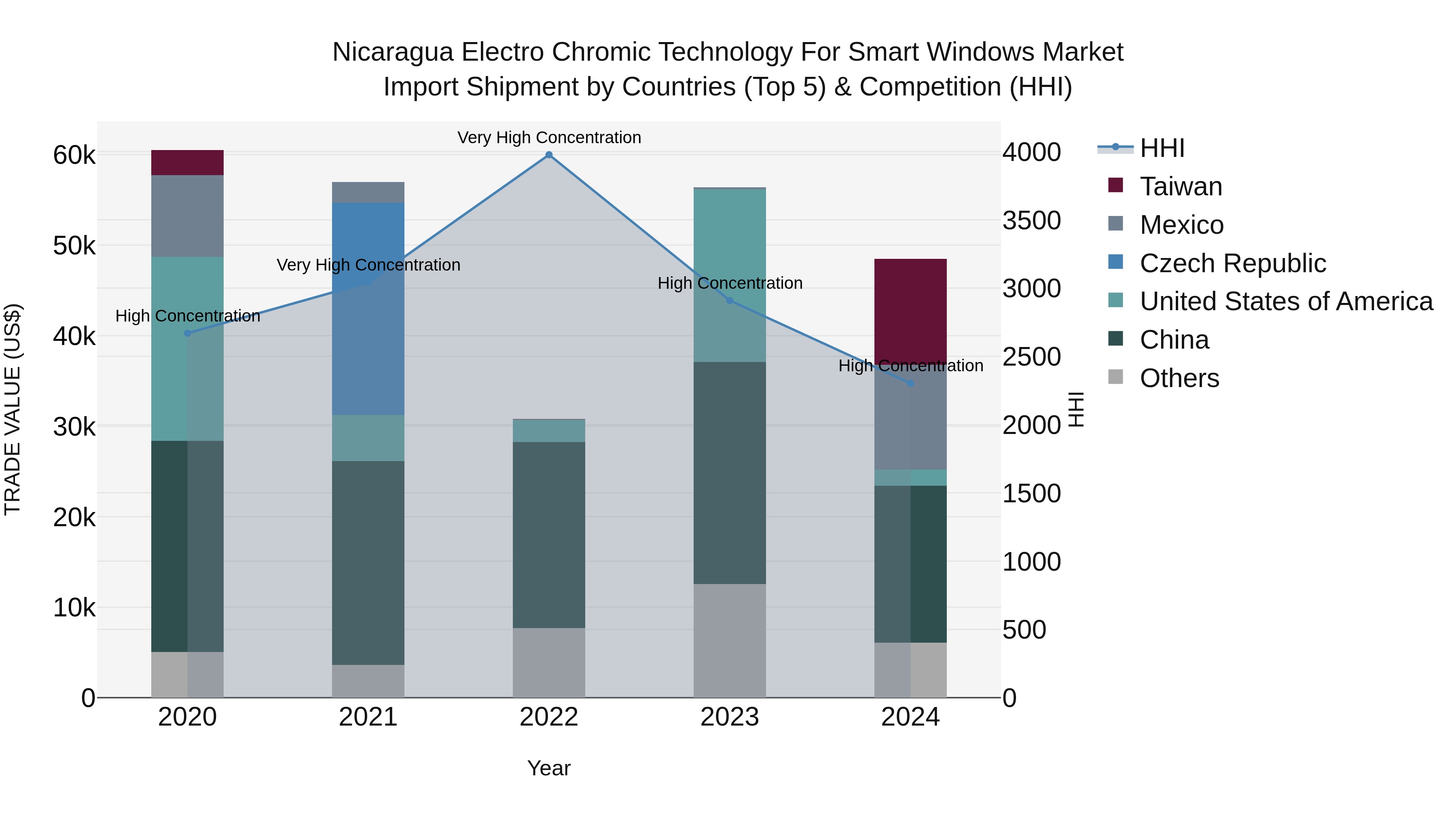 Nicaragua Electro Chromic Technology for Smart Windows Market: Top 5 Importing Countries and Market Competition (HHI) Analysis
