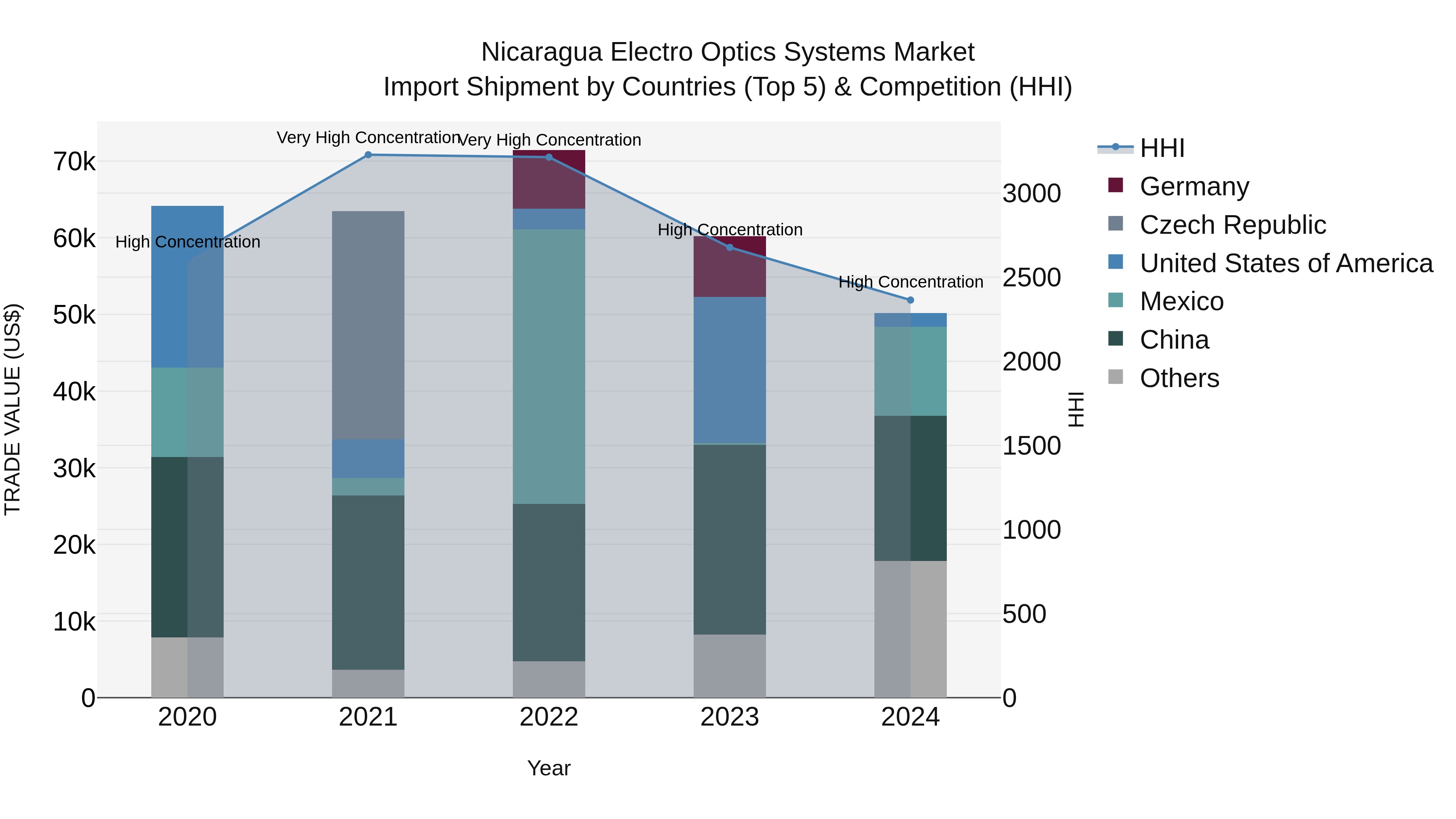 Nicaragua Electro Optics Systems Market: Top 5 Importing Countries and Market Competition (HHI) Analysis