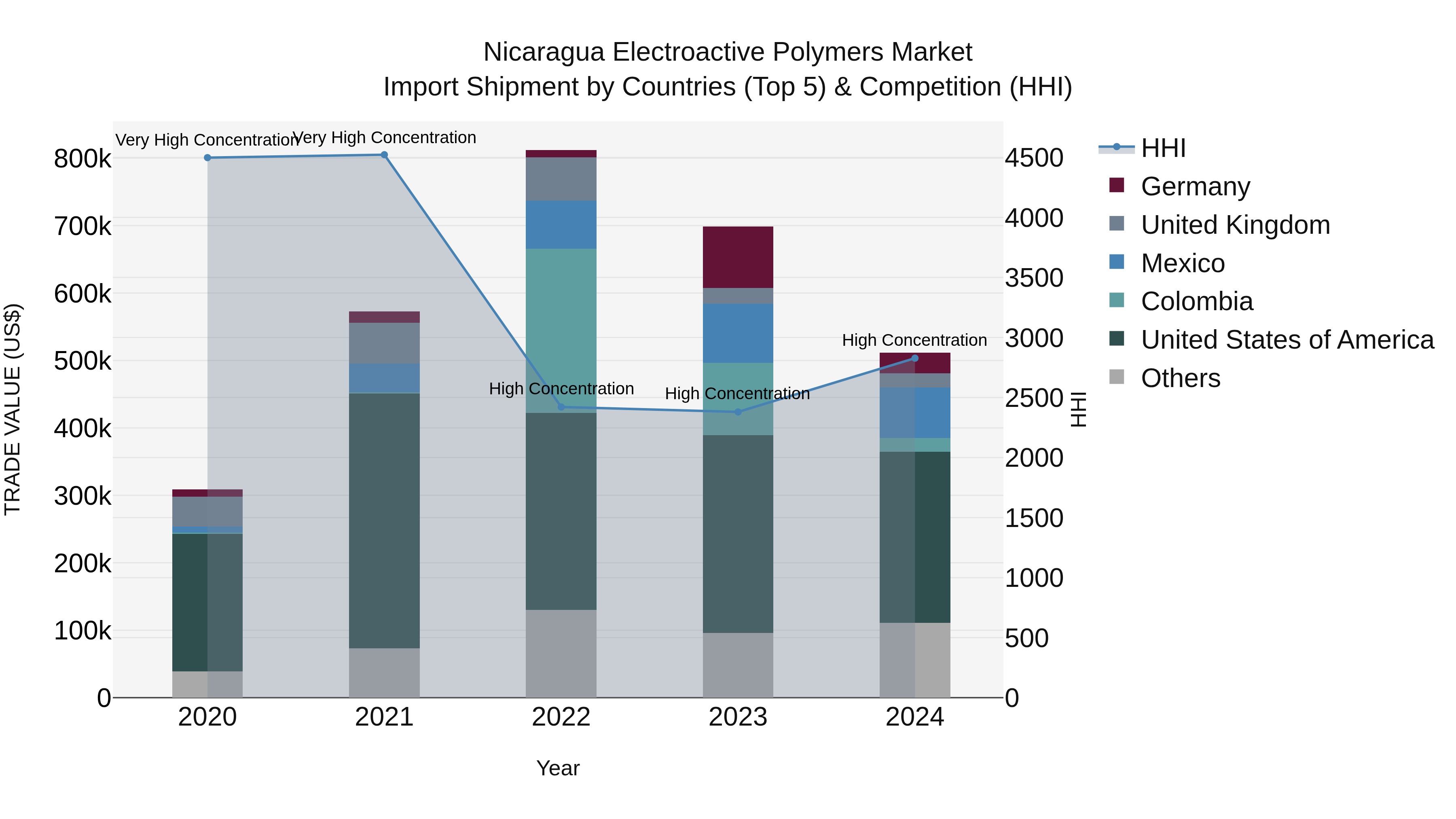 Nicaragua Electroactive Polymers Market: Top 5 Importing Countries and Market Competition (HHI) Analysis