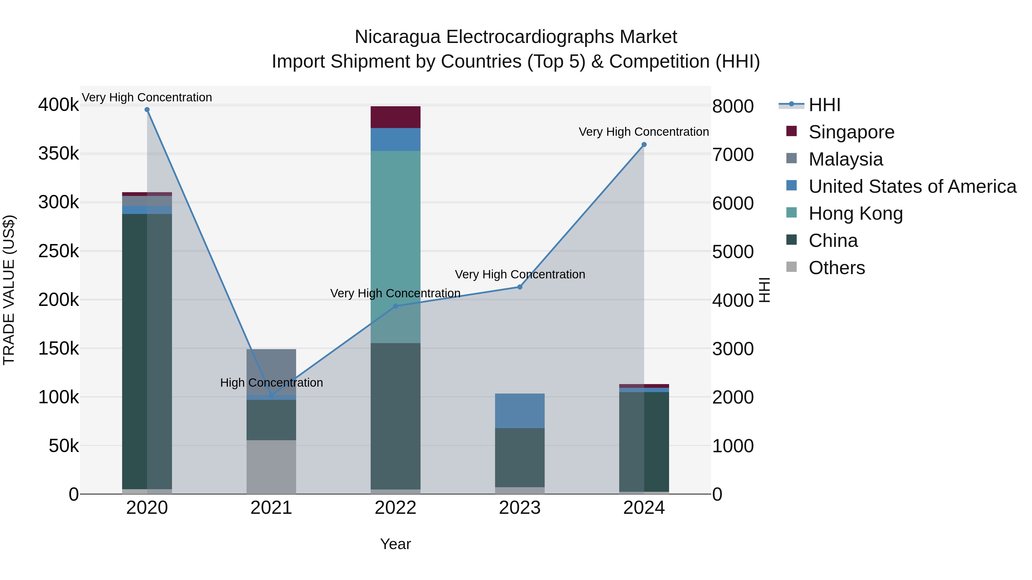 Nicaragua Electrocardiographs Market: Top 5 Importing Countries and Market Competition (HHI) Analysis