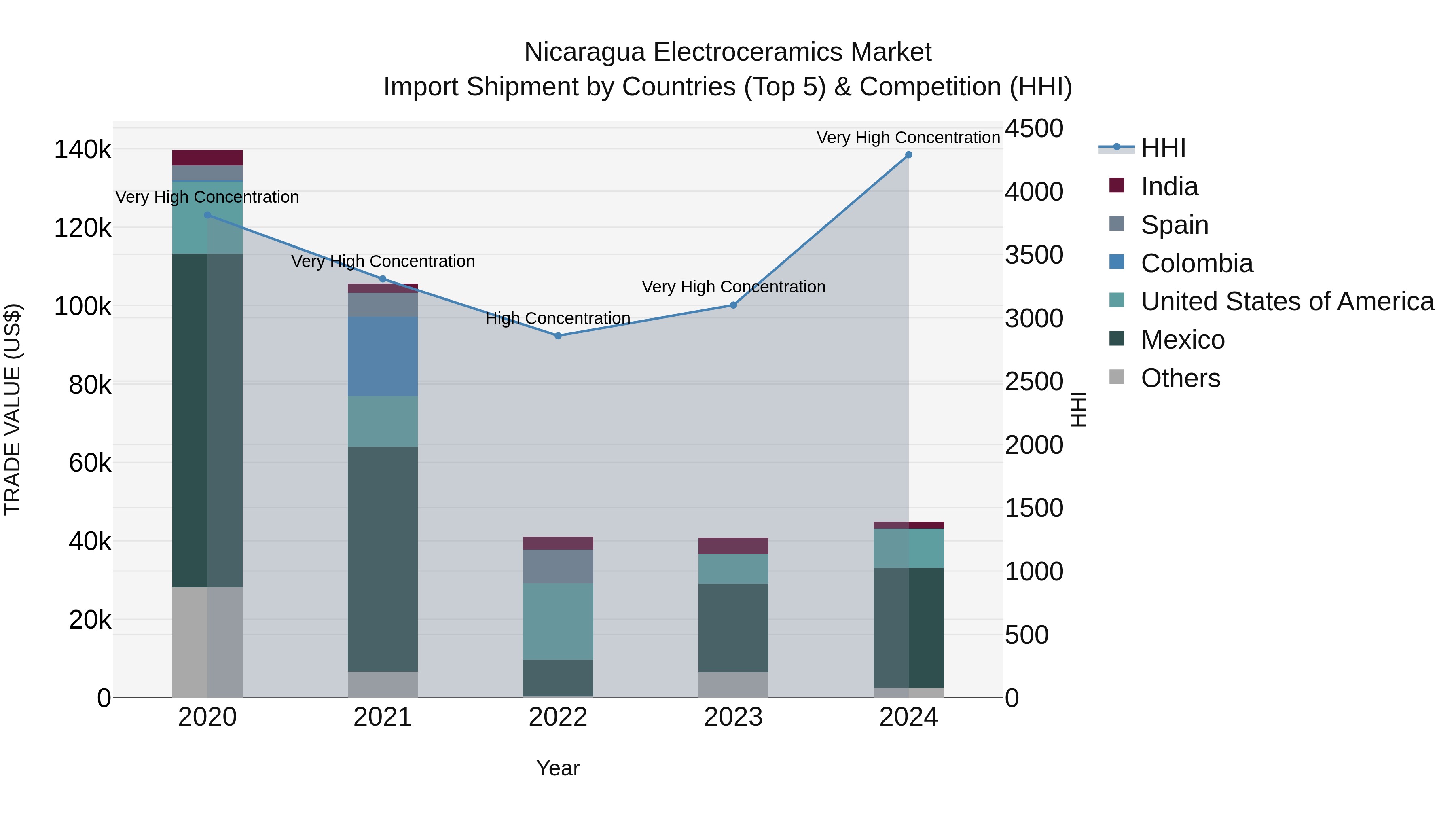 Nicaragua Electroceramics Market: Top 5 Importing Countries and Market Competition (HHI) Analysis
