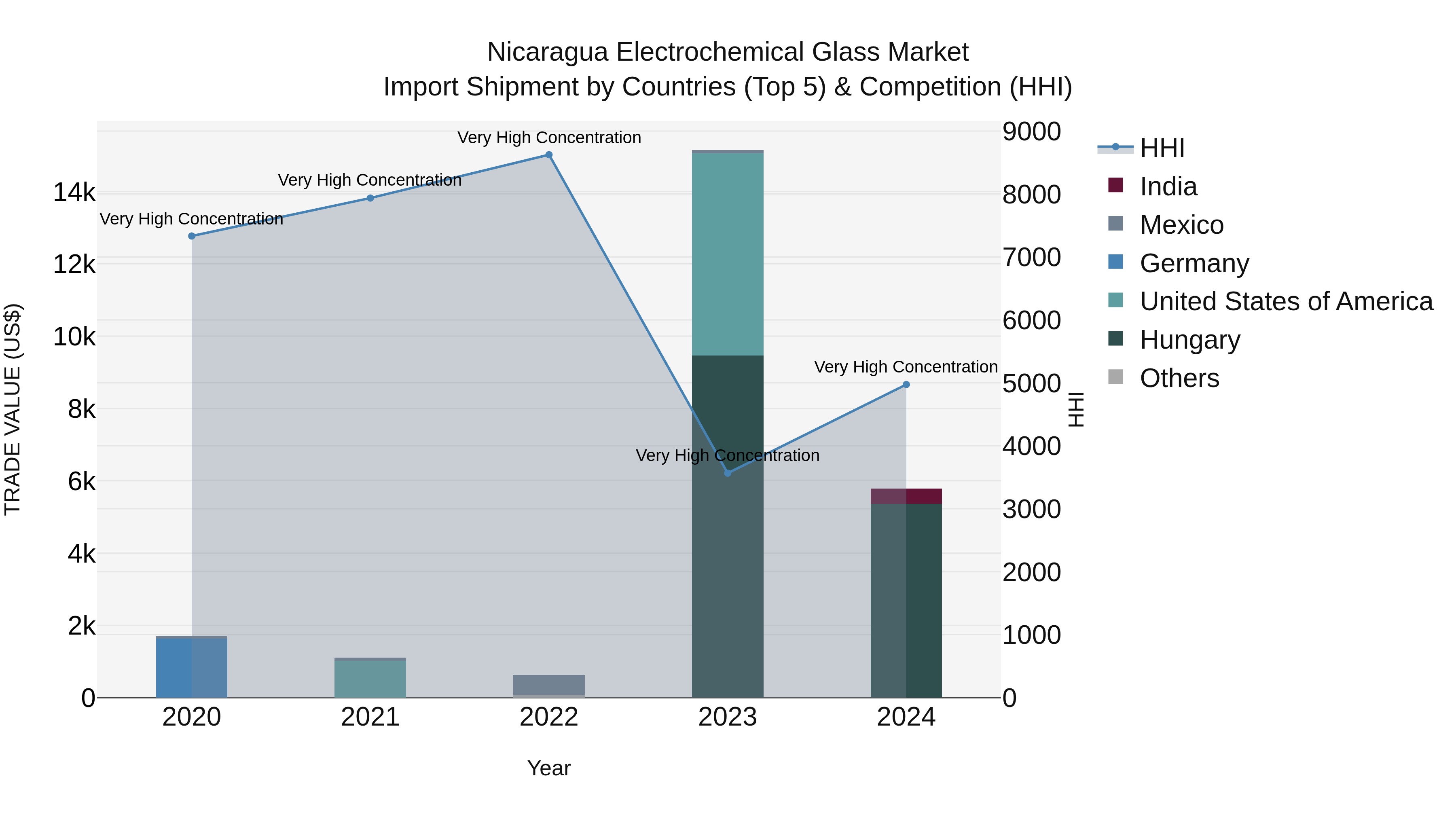 Nicaragua Electrochemical Glass Market: Top 5 Importing Countries and Market Competition (HHI) Analysis