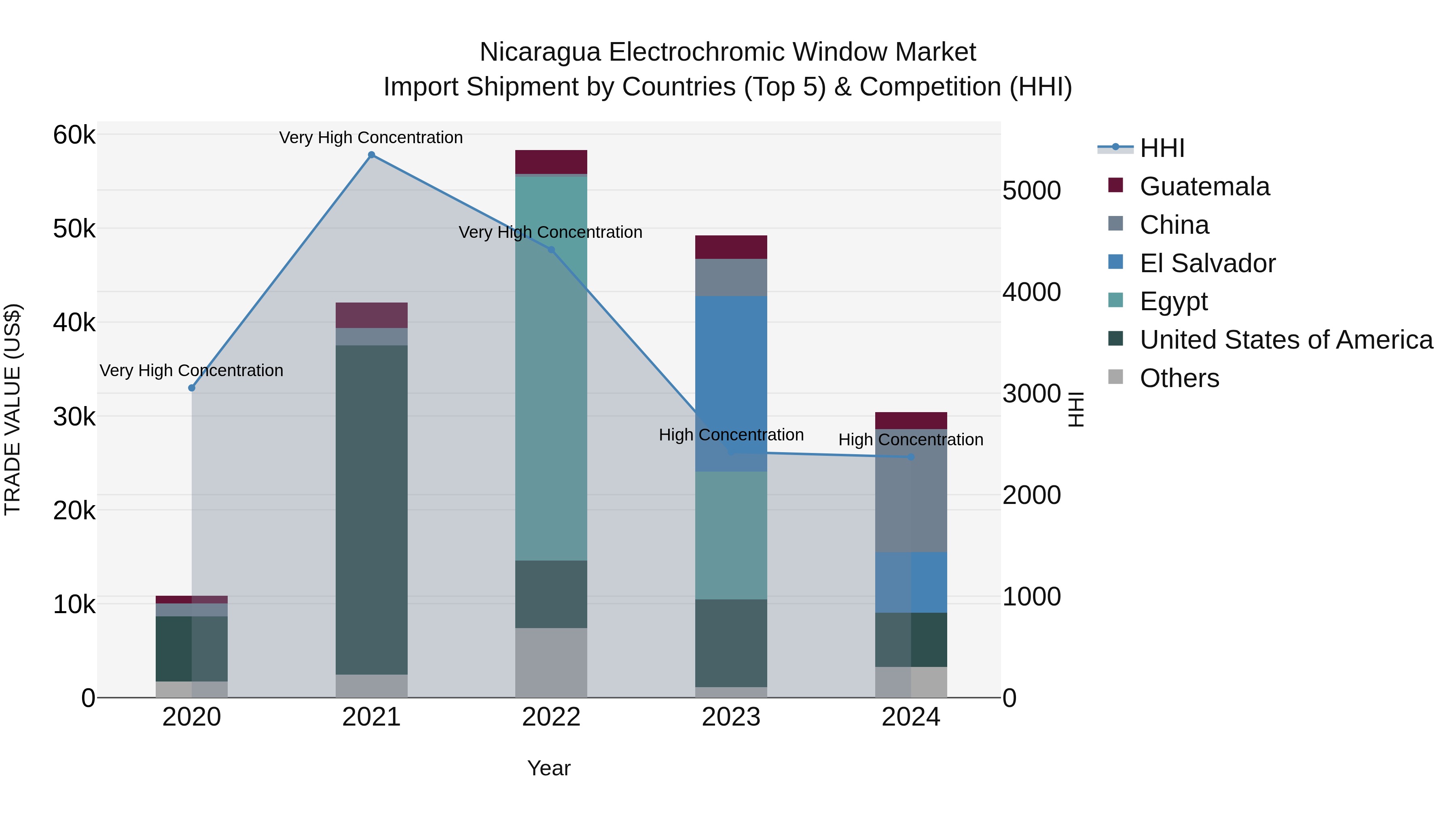 Nicaragua Electrochromic Window Market: Top 5 Importing Countries and Market Competition (HHI) Analysis