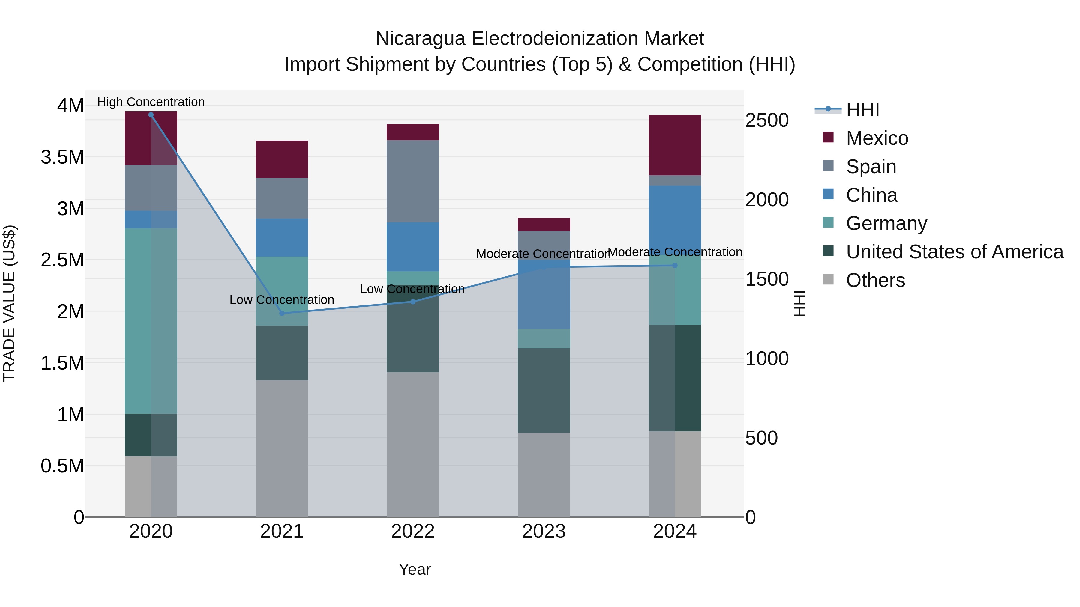Nicaragua Electrodeionization Market: Top 5 Importing Countries and Market Competition (HHI) Analysis