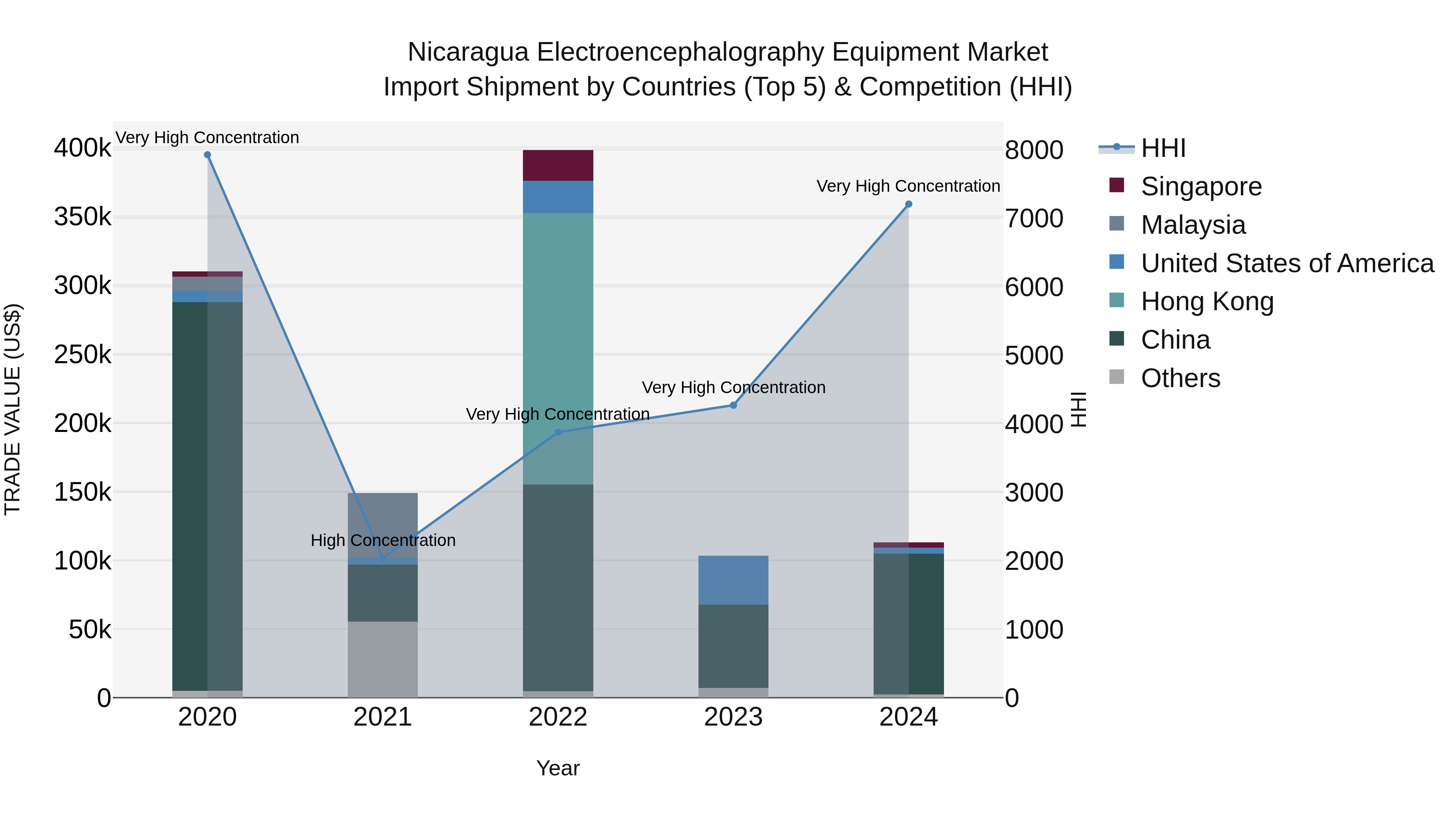 Nicaragua Electroencephalography Equipment Market: Top 5 Importing Countries and Market Competition (HHI) Analysis
