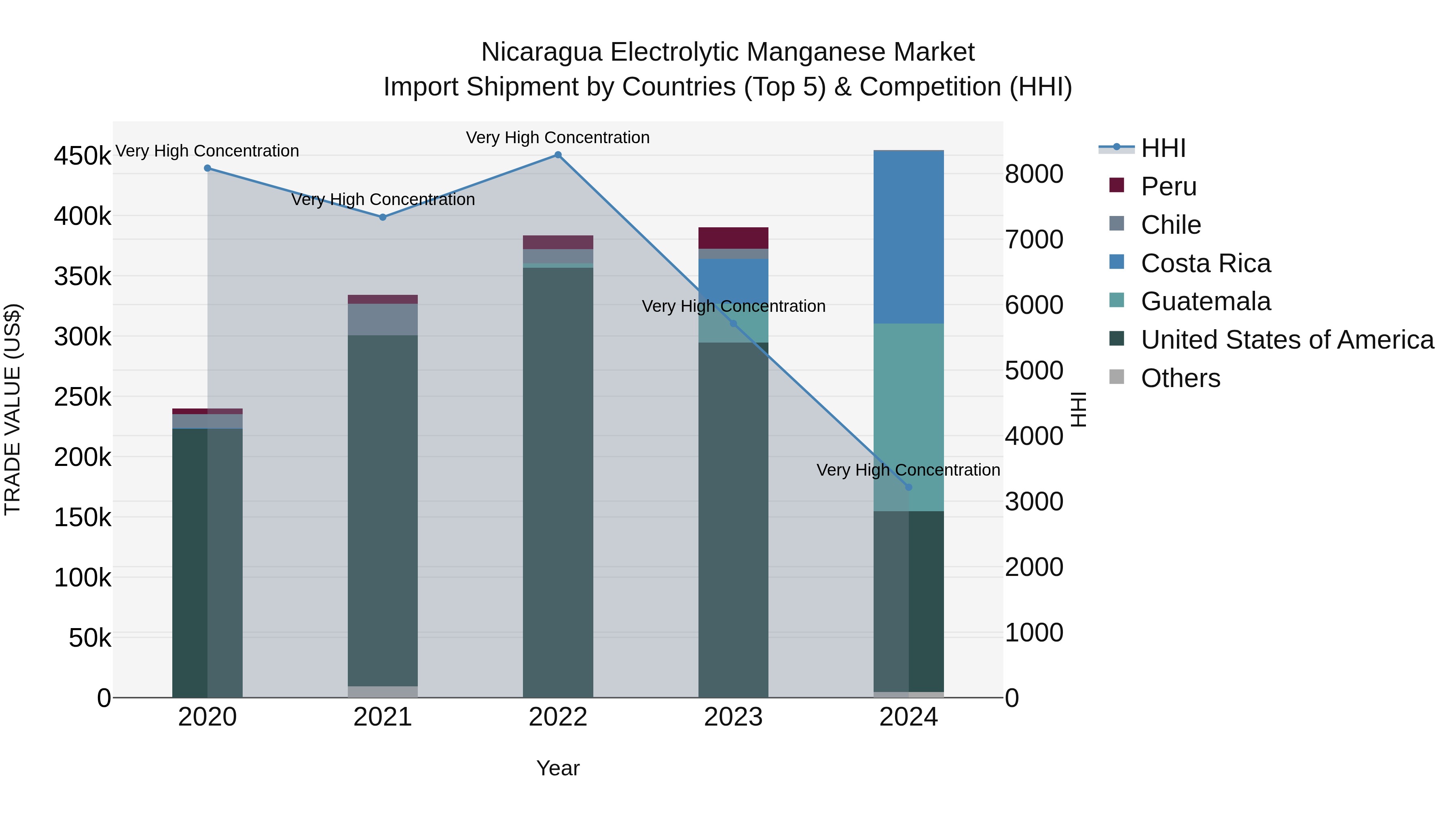 Nicaragua Electrolytic Manganese Market: Top 5 Importing Countries and Market Competition (HHI) Analysis