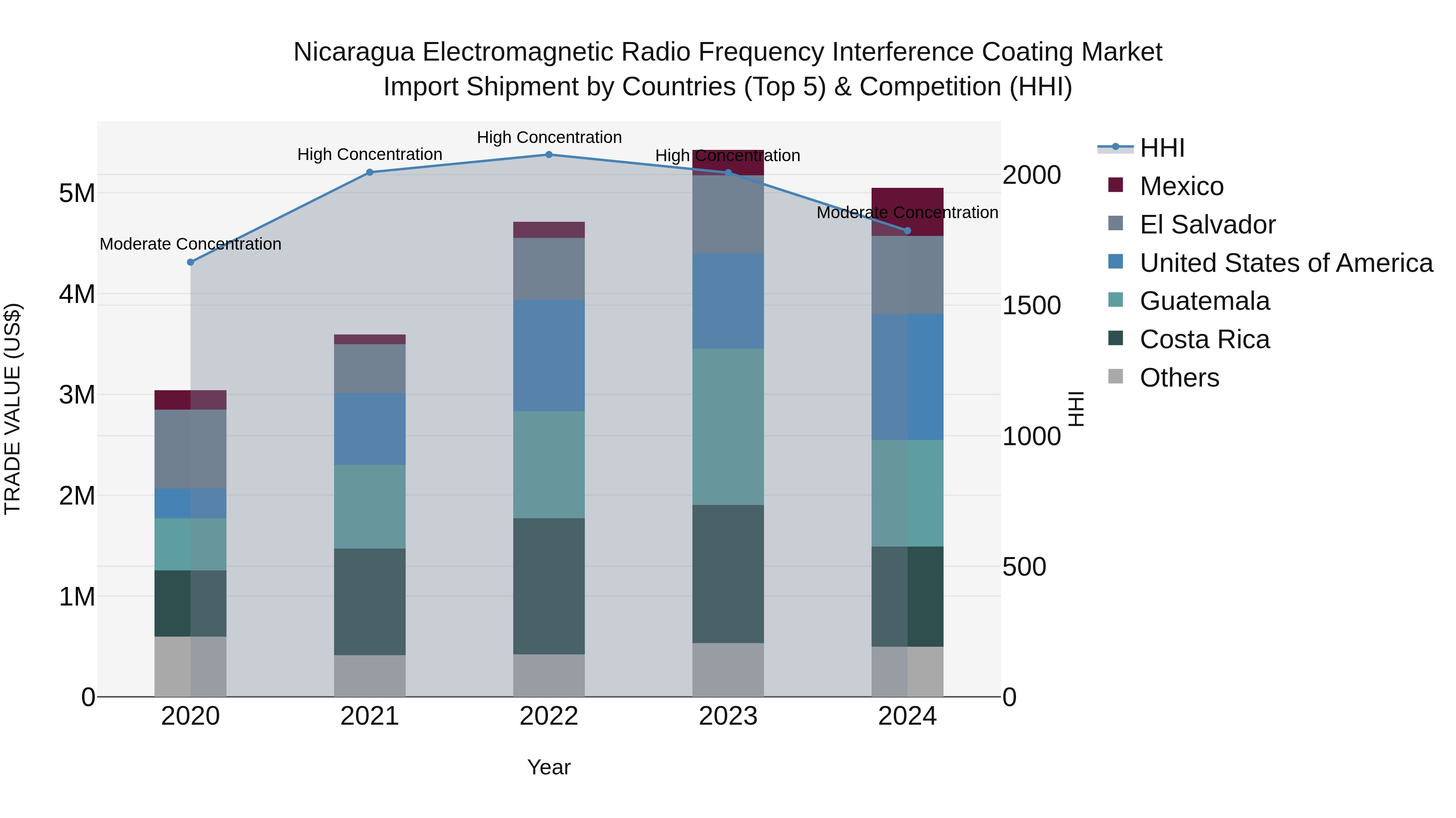 Nicaragua Electromagnetic Radio Frequency Interference Coating Market: Top 5 Importing Countries and Market Competition (HHI) Analysis