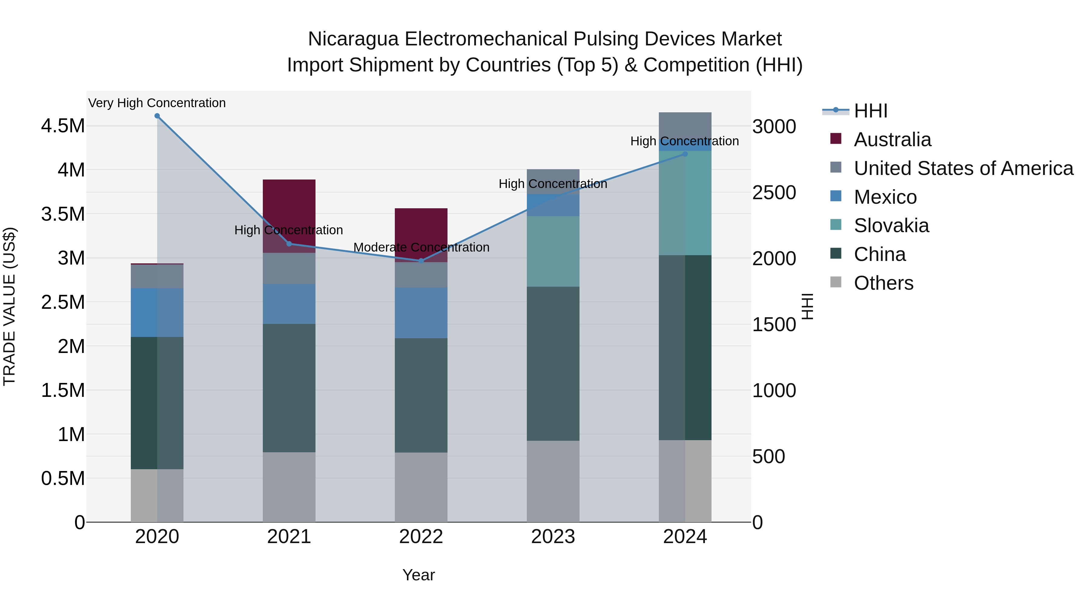 Nicaragua Electromechanical Pulsing Devices Market: Top 5 Importing Countries and Market Competition (HHI) Analysis