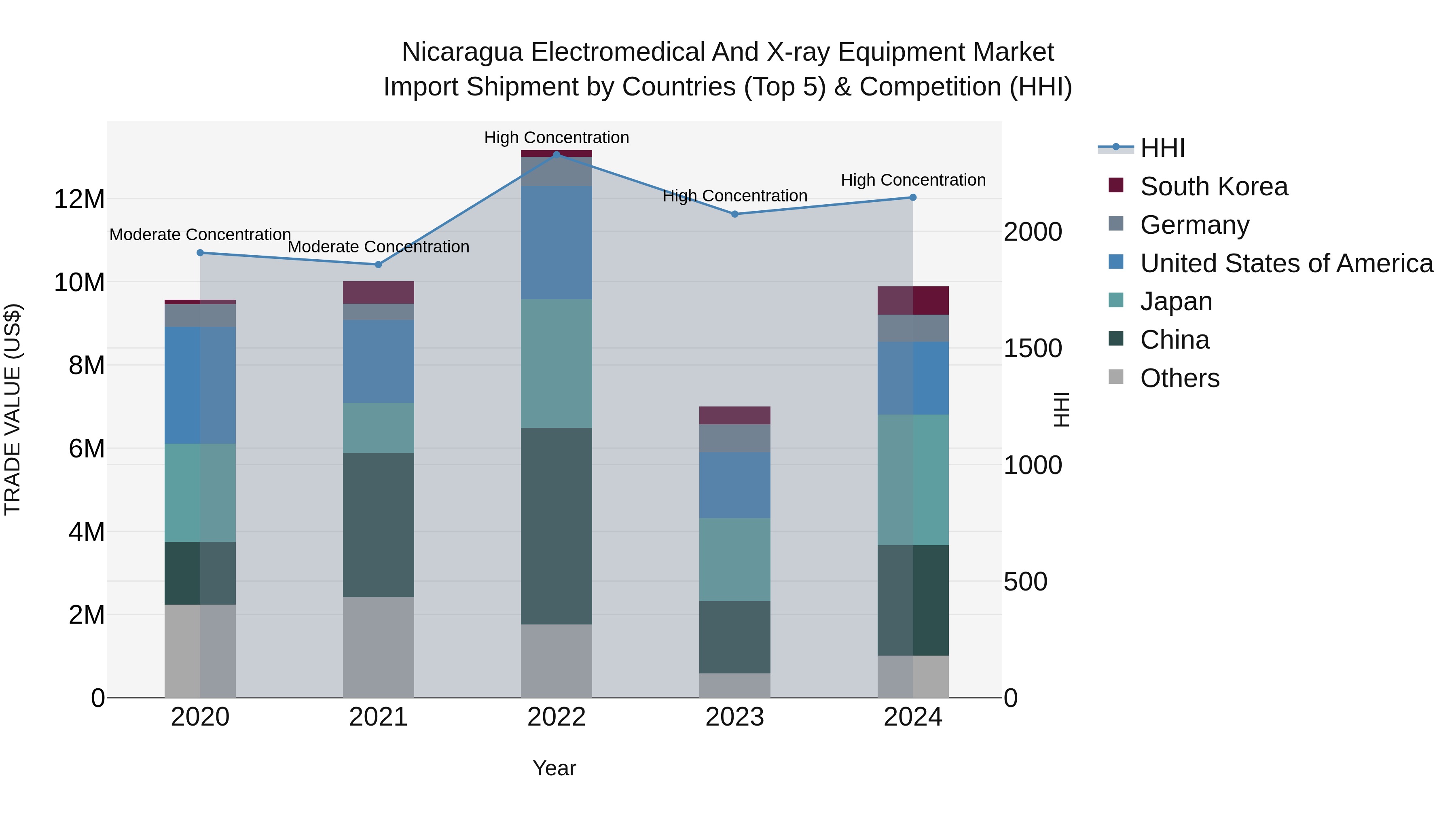 Nicaragua Electromedical and X-ray Equipment Market: Top 5 Importing Countries and Market Competition (HHI) Analysis