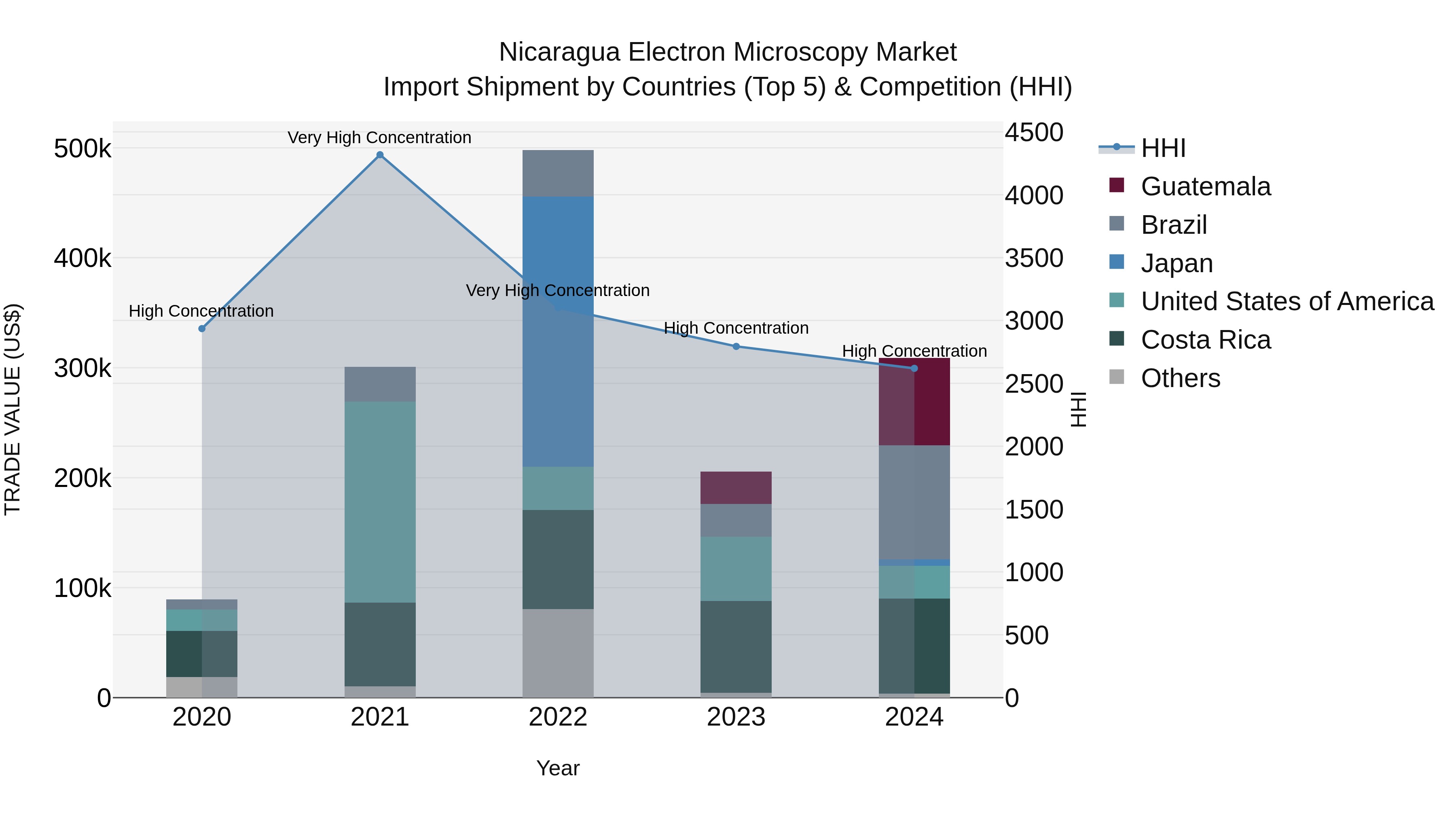 Nicaragua Electron Microscopy Market: Top 5 Importing Countries and Market Competition (HHI) Analysis