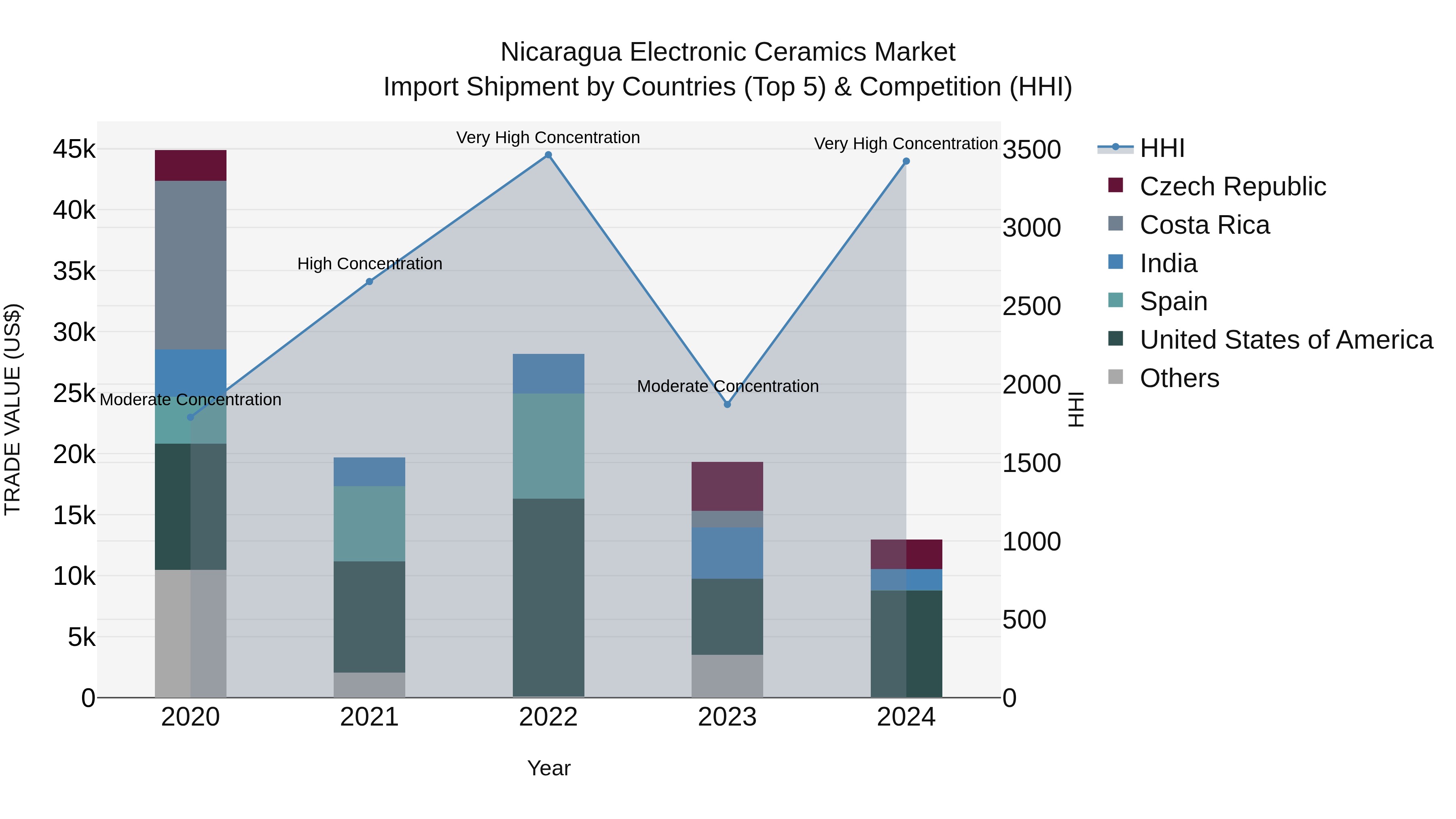 Nicaragua Electronic Ceramics Market: Top 5 Importing Countries and Market Competition (HHI) Analysis