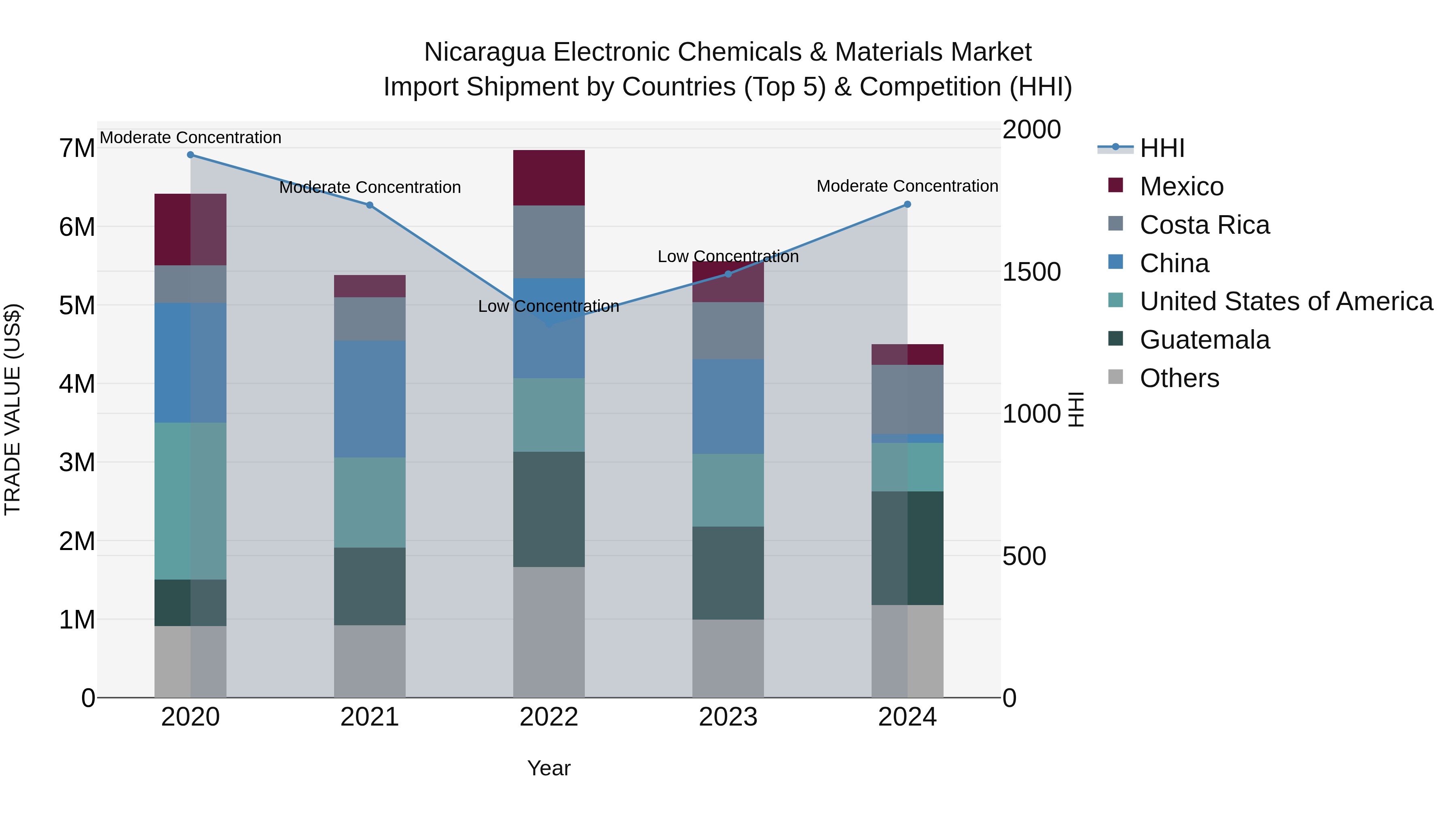 Nicaragua Electronic Chemicals & Materials Market: Top 5 Importing Countries and Market Competition (HHI) Analysis